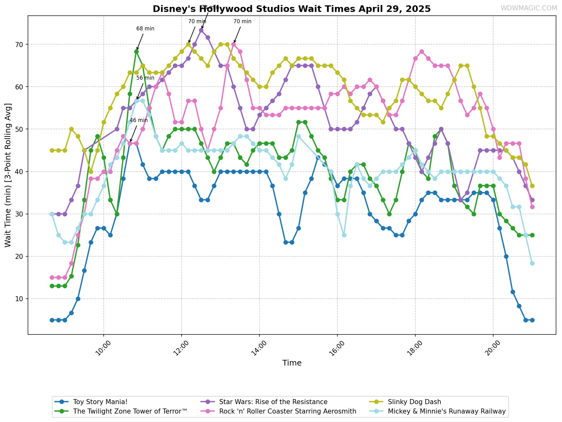 Disney's_Hollywood_Studios_wait_times.png