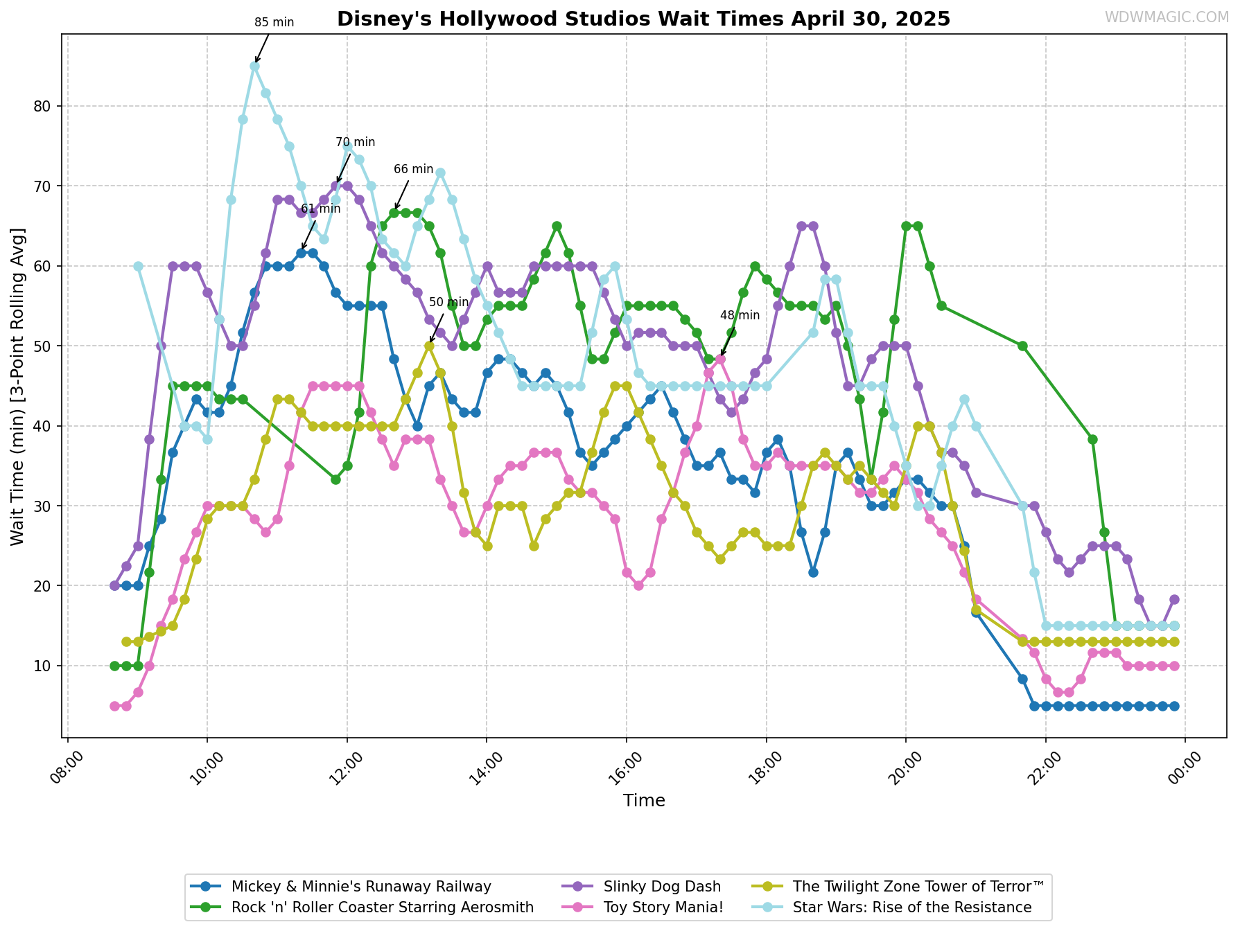 Disney's_Hollywood_Studios_wait_times.png