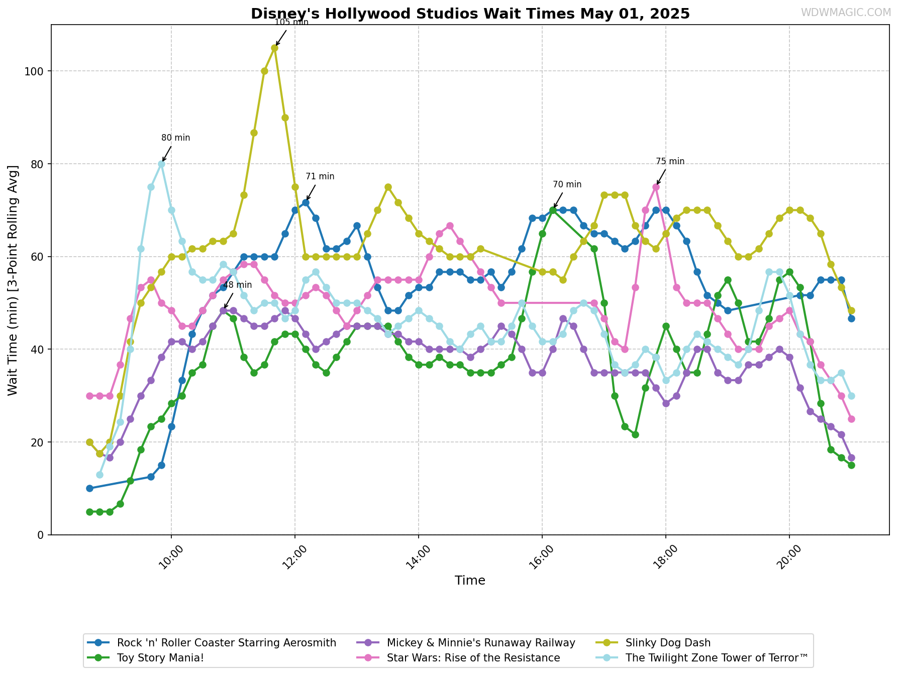 Disney's_Hollywood_Studios_wait_times.png