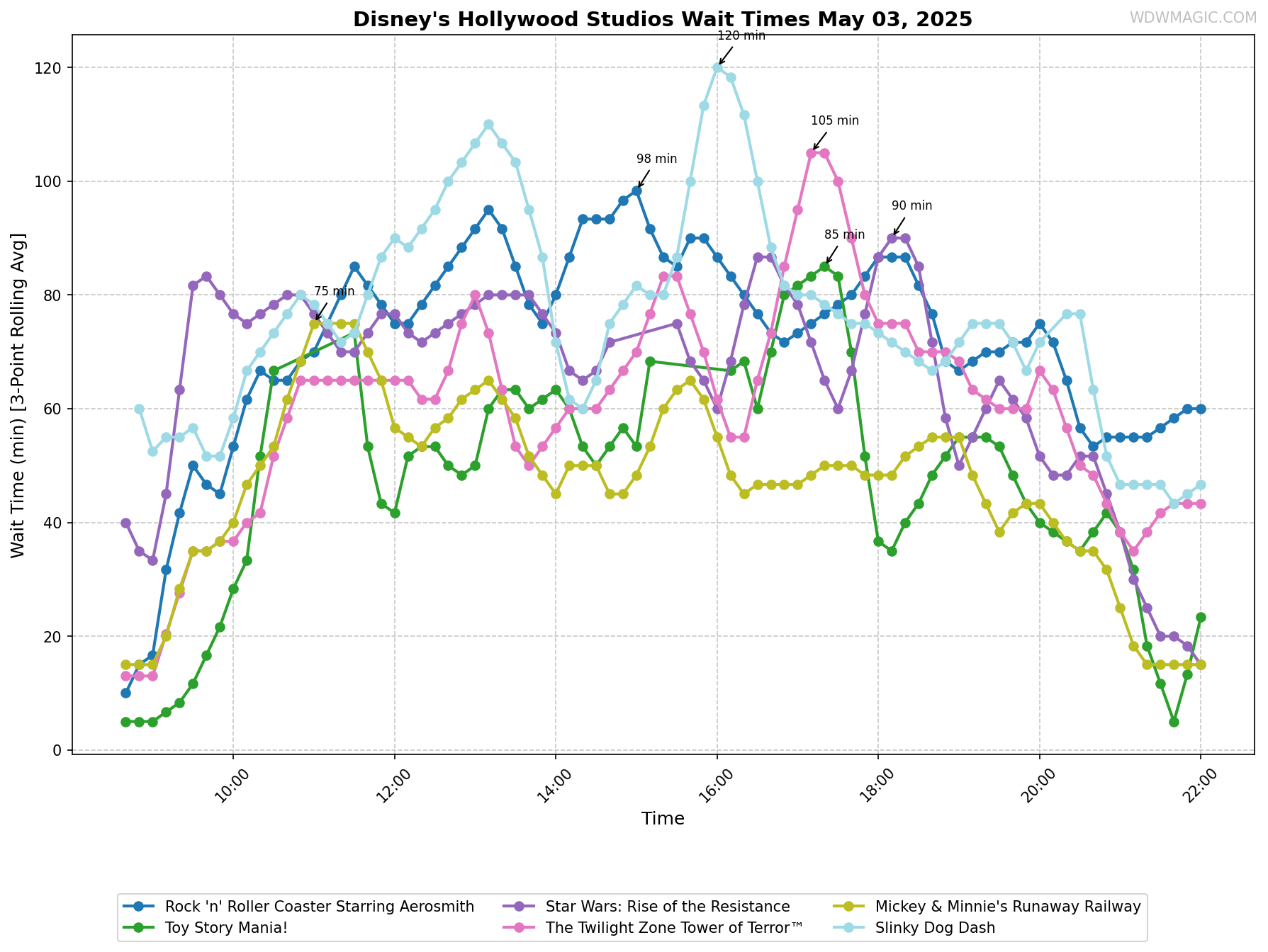 Disney's_Hollywood_Studios_wait_times.png