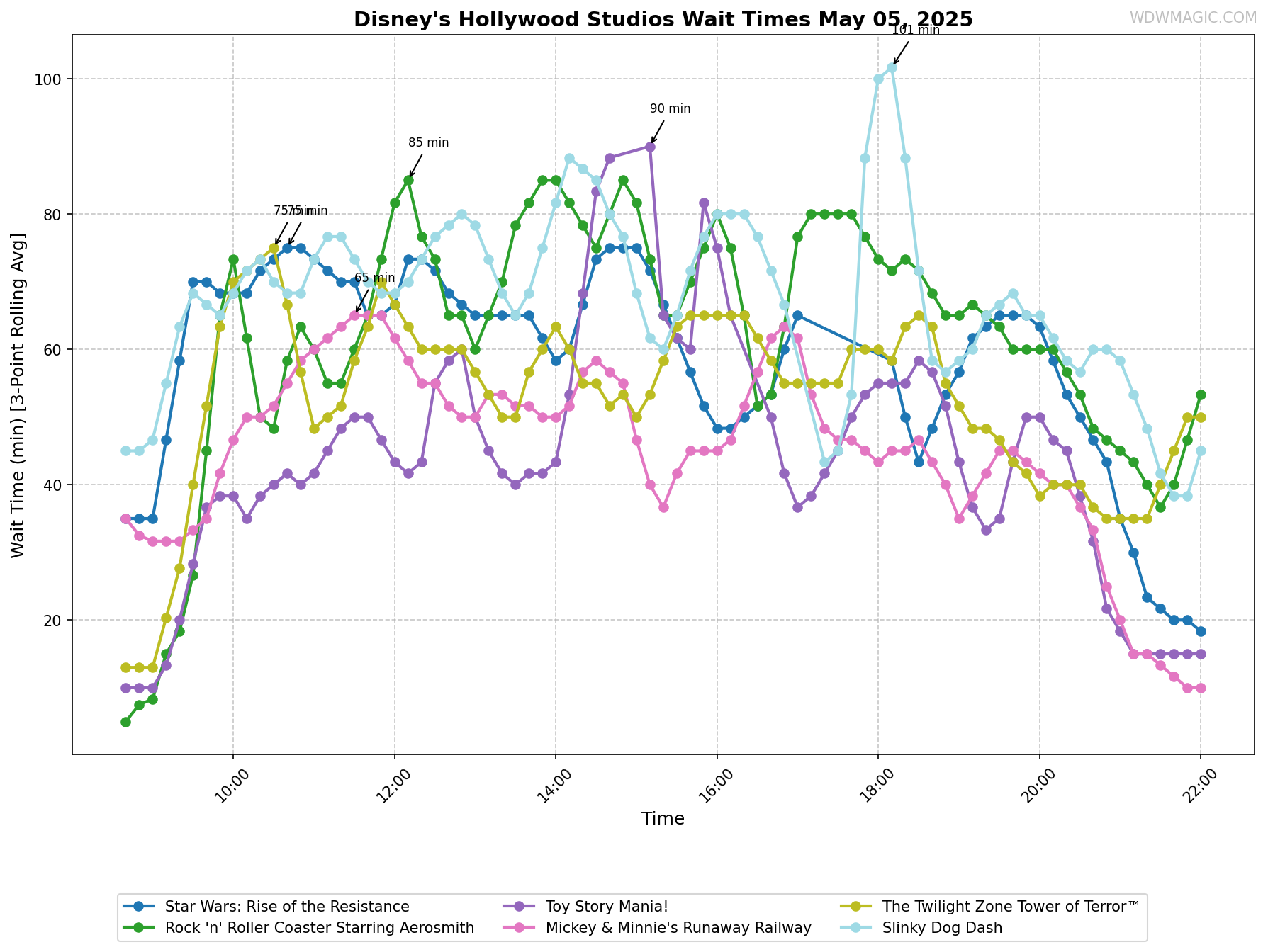 Disney's_Hollywood_Studios_wait_times.png