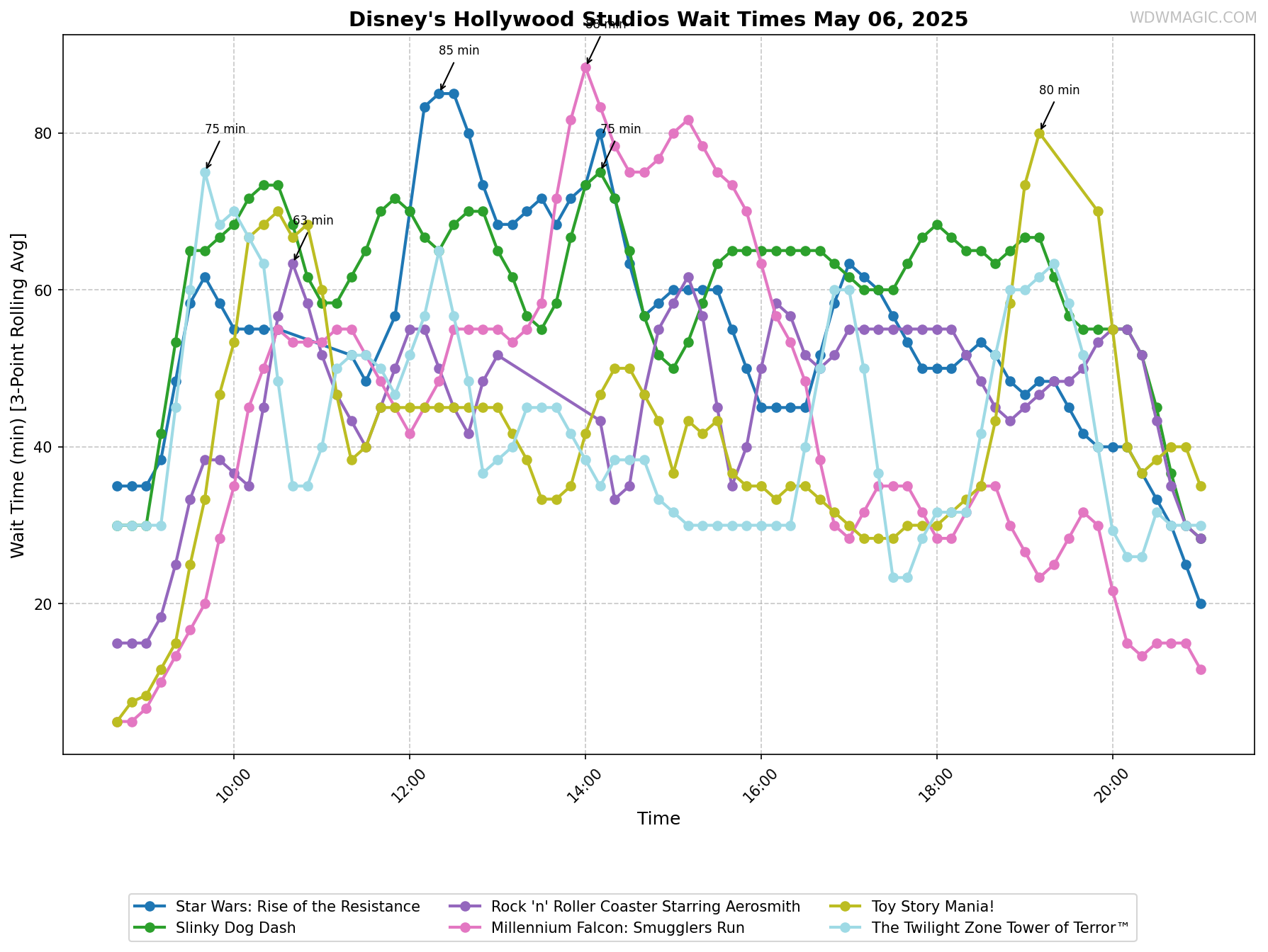 Disney's_Hollywood_Studios_wait_times.png