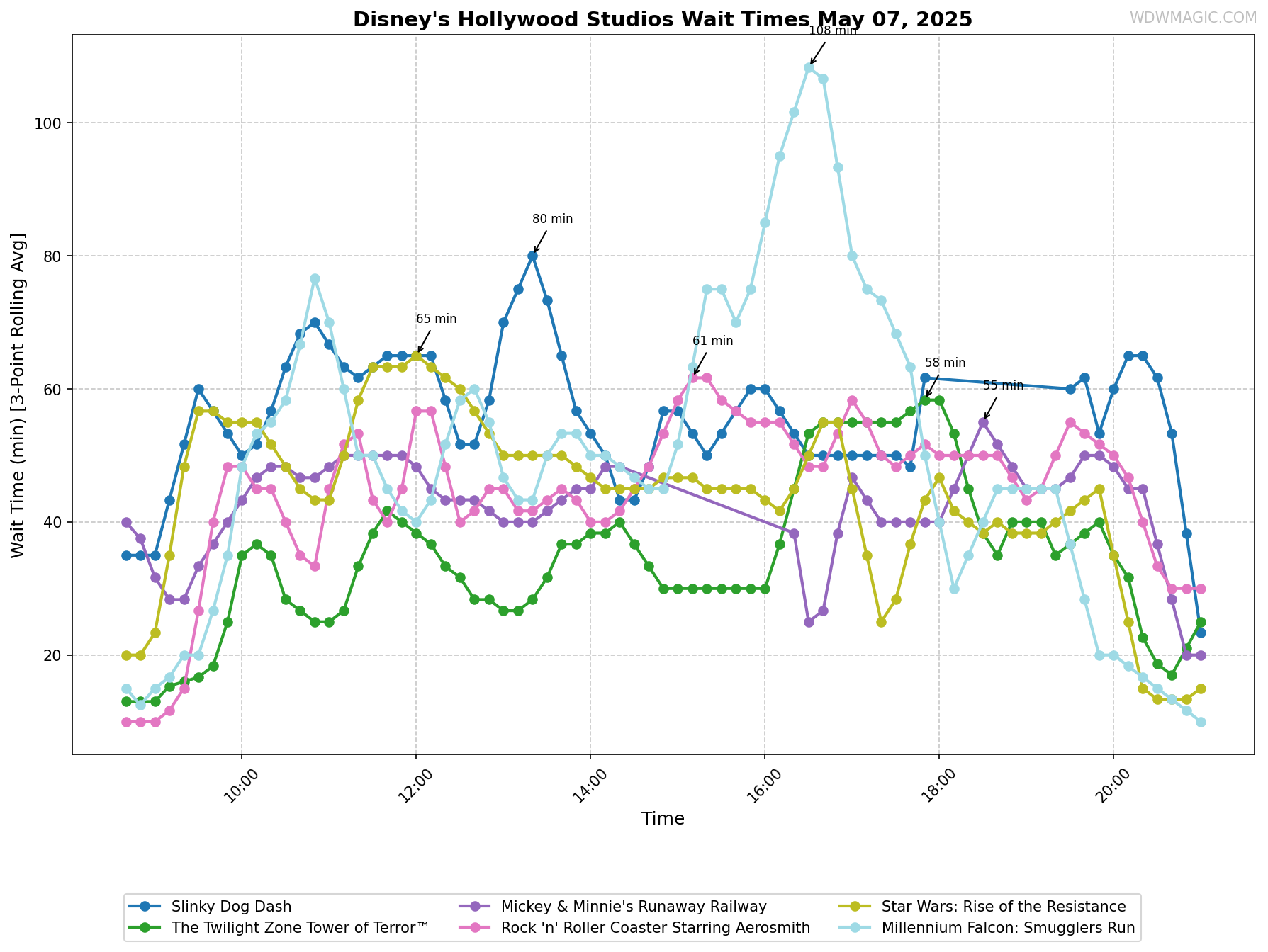 Disney's_Hollywood_Studios_wait_times.png
