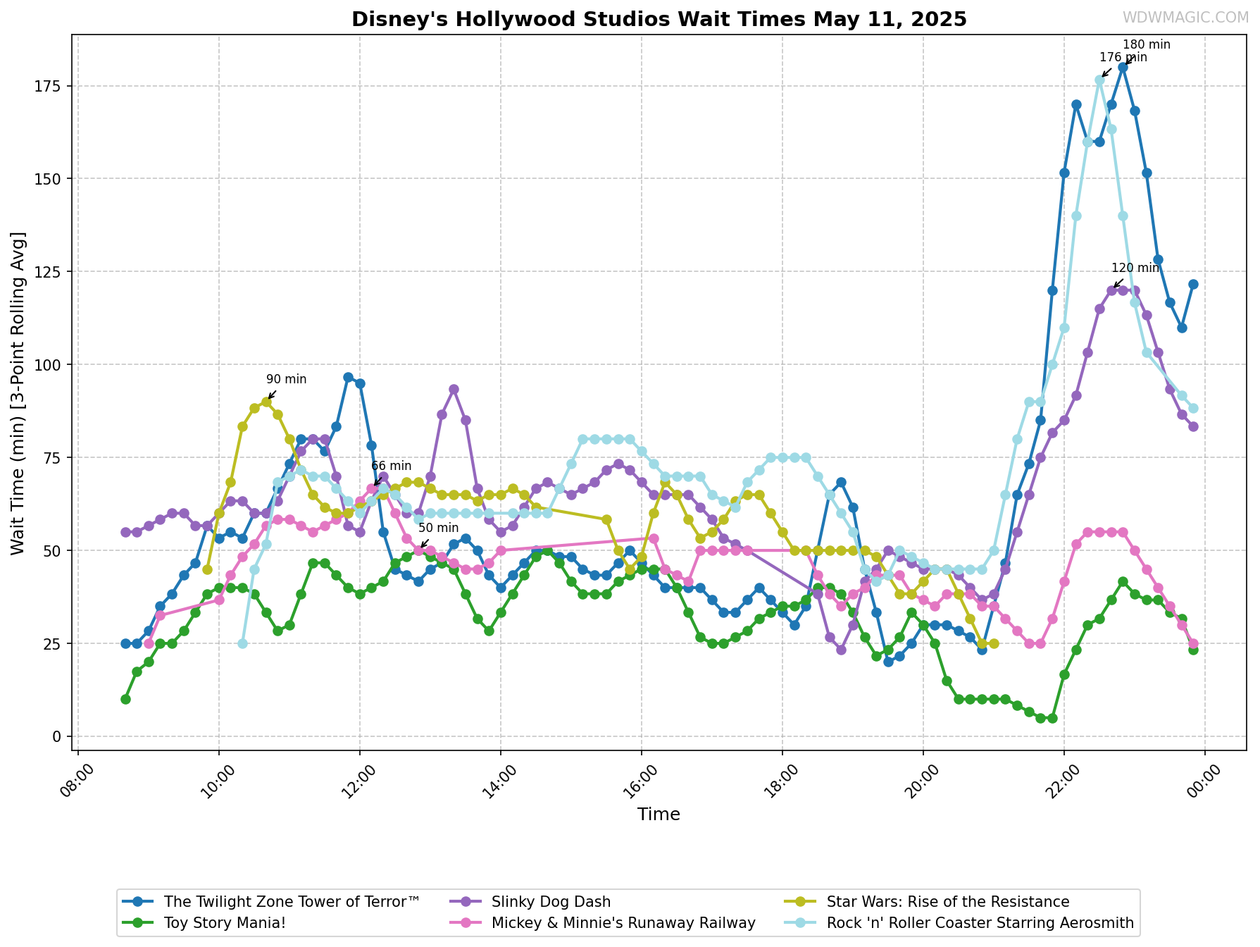 Disney's_Hollywood_Studios_wait_times.png