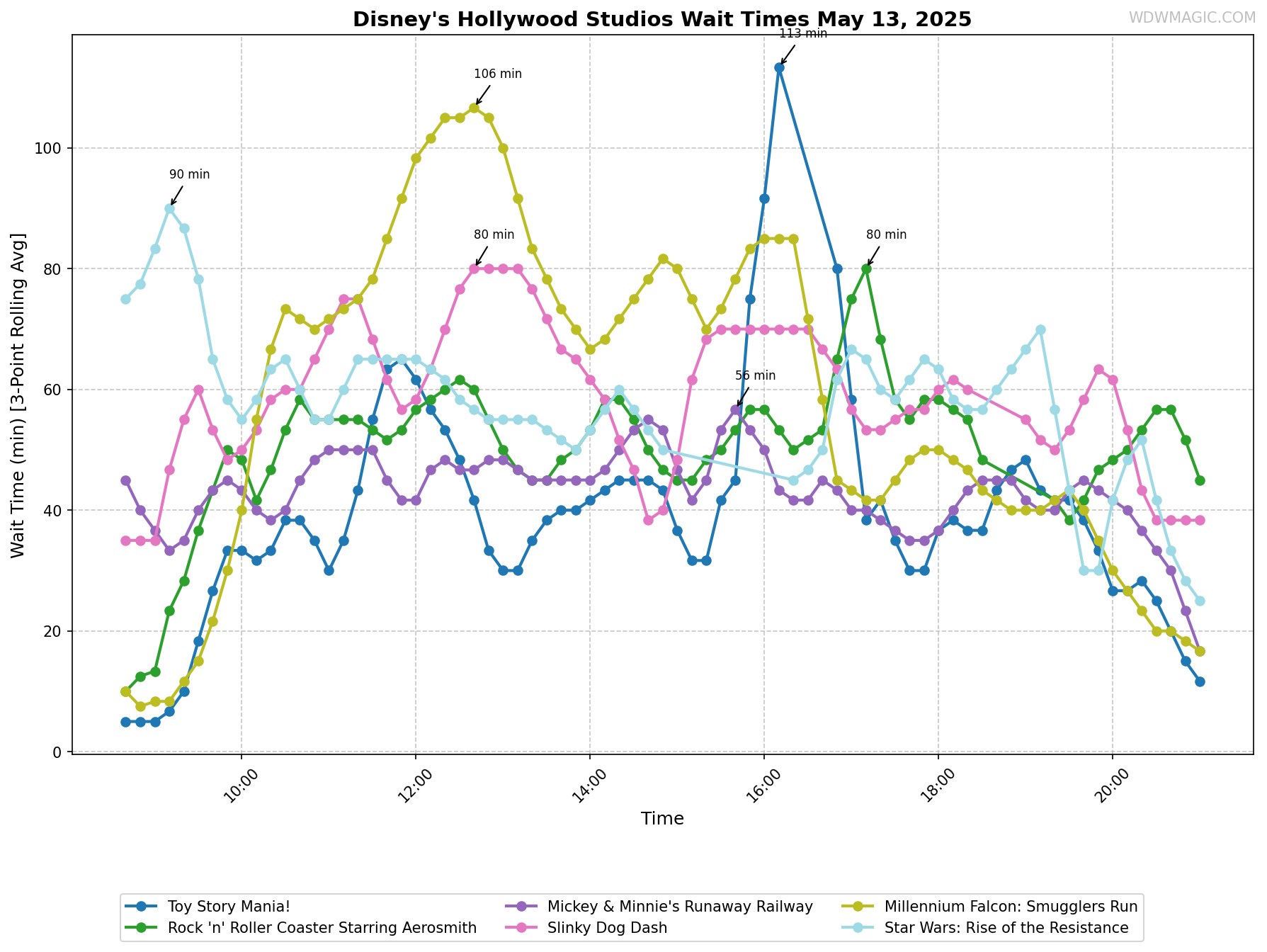 Disney's_Hollywood_Studios_wait_times.png