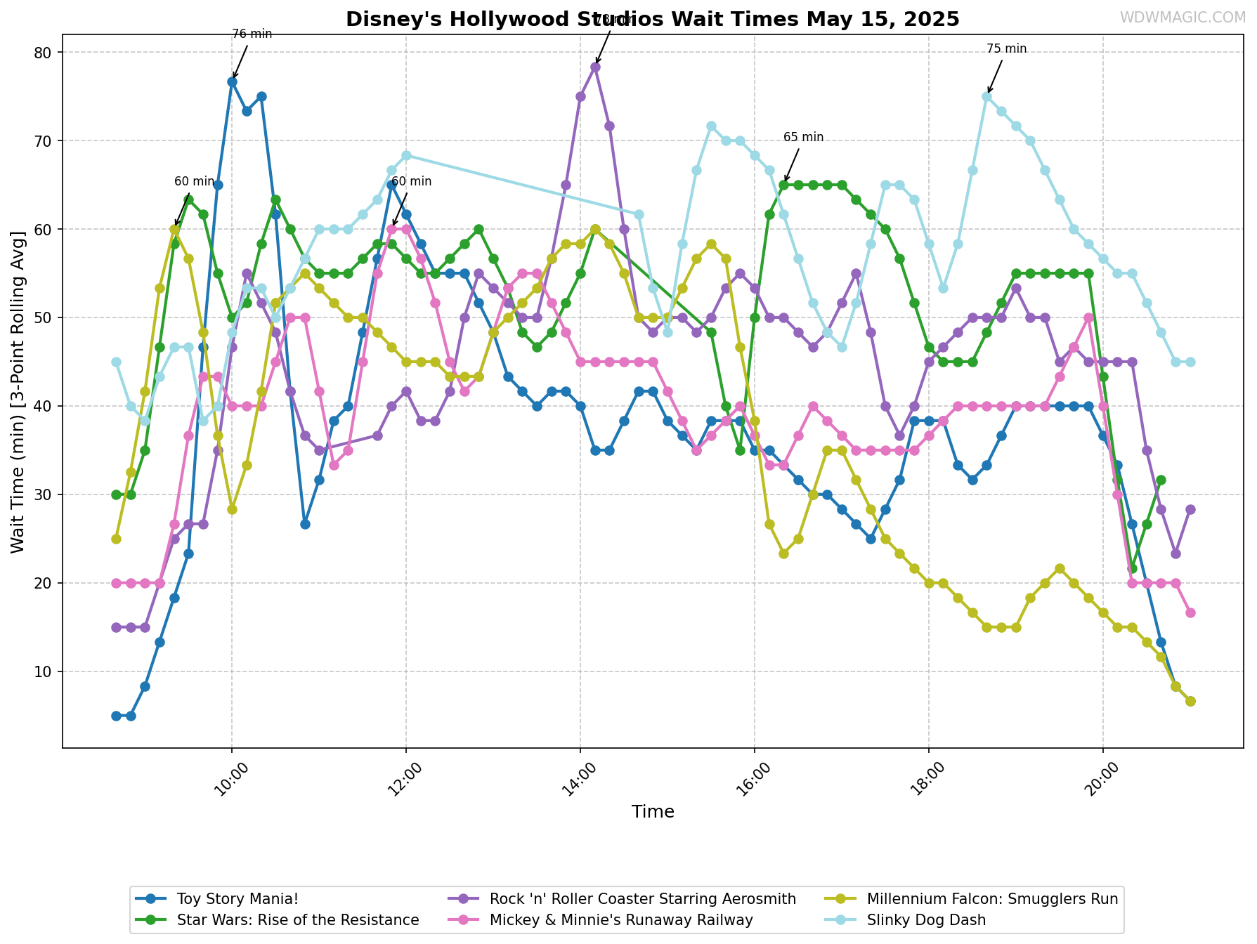 Disney's_Hollywood_Studios_wait_times.png