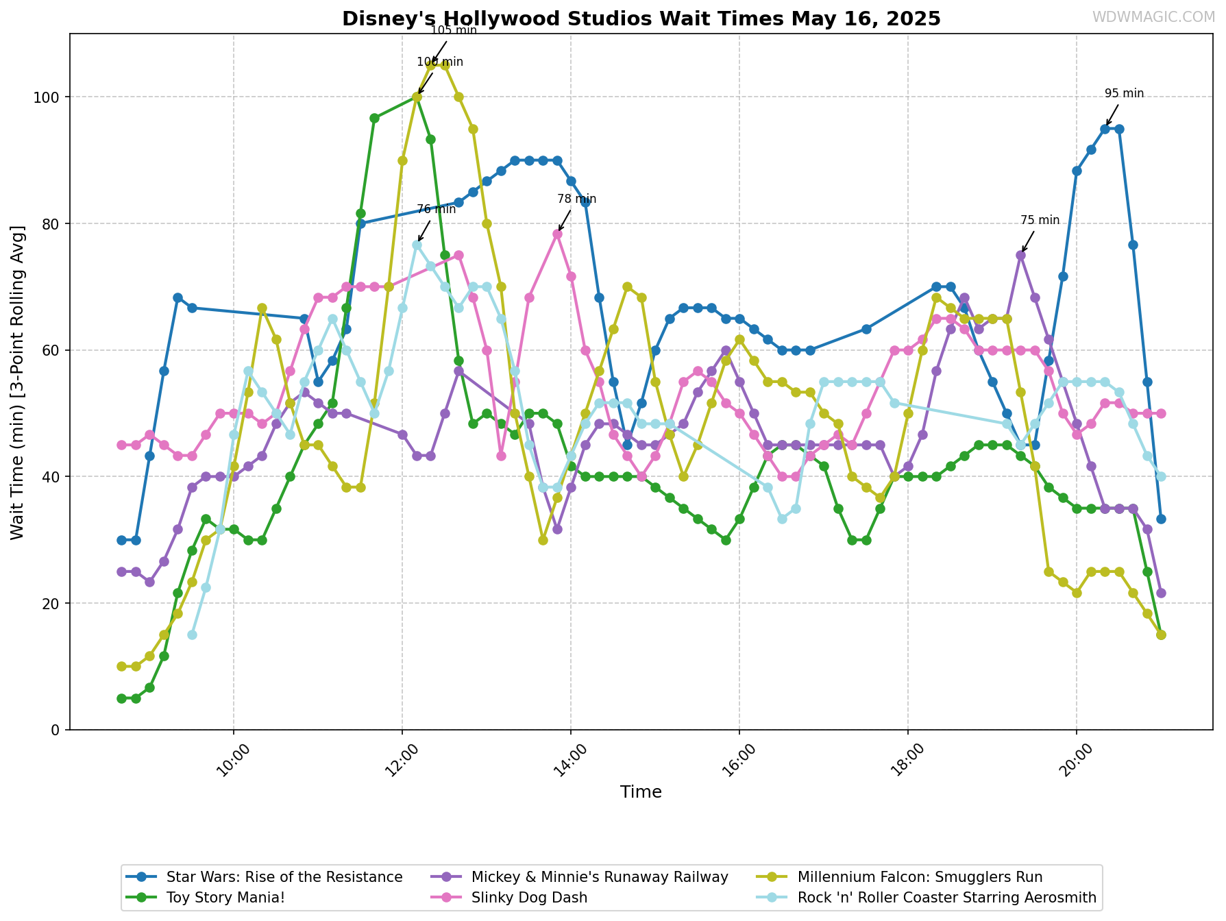 Disney's_Hollywood_Studios_wait_times.png