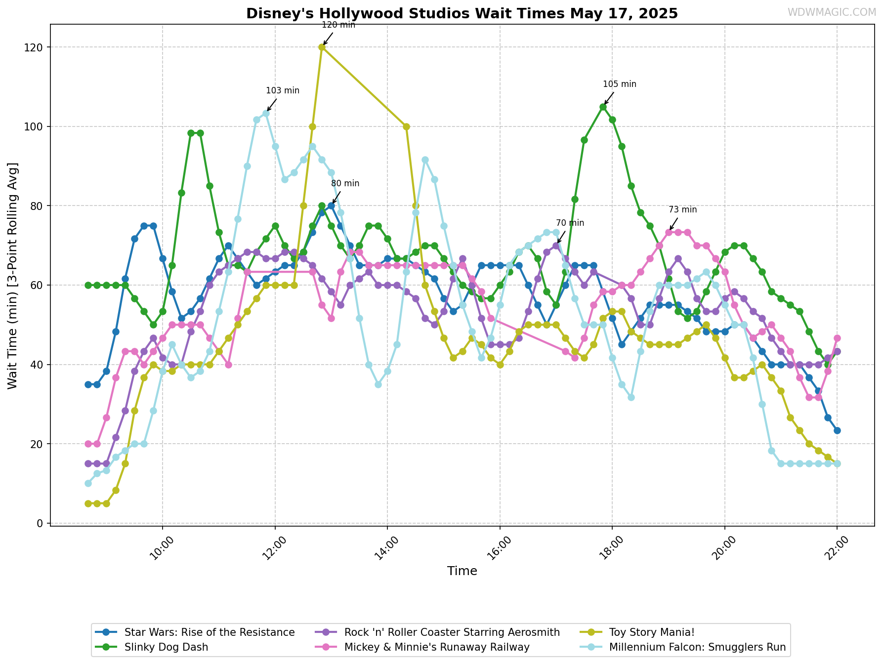 Disney's_Hollywood_Studios_wait_times.png