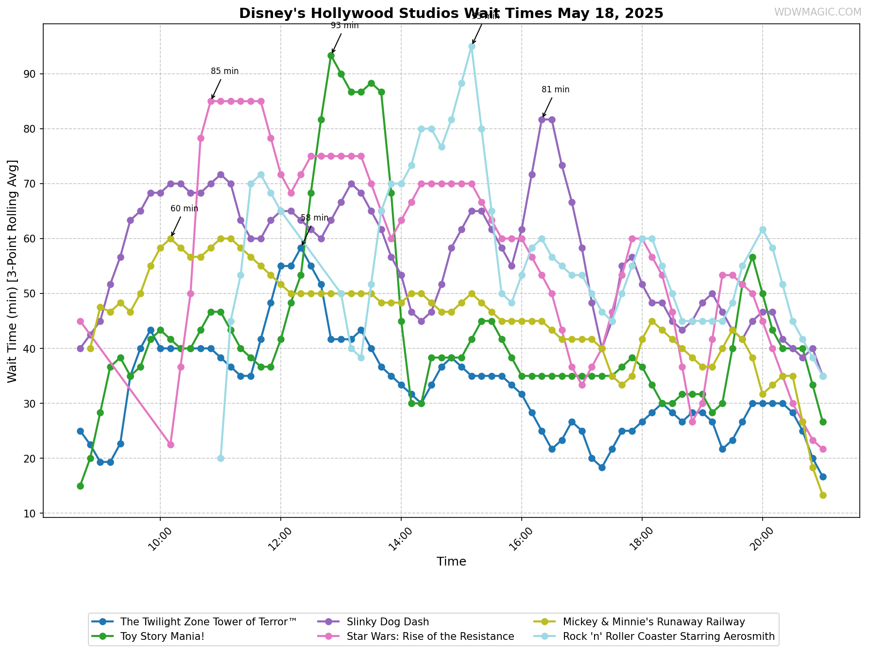 Disney's_Hollywood_Studios_wait_times.png