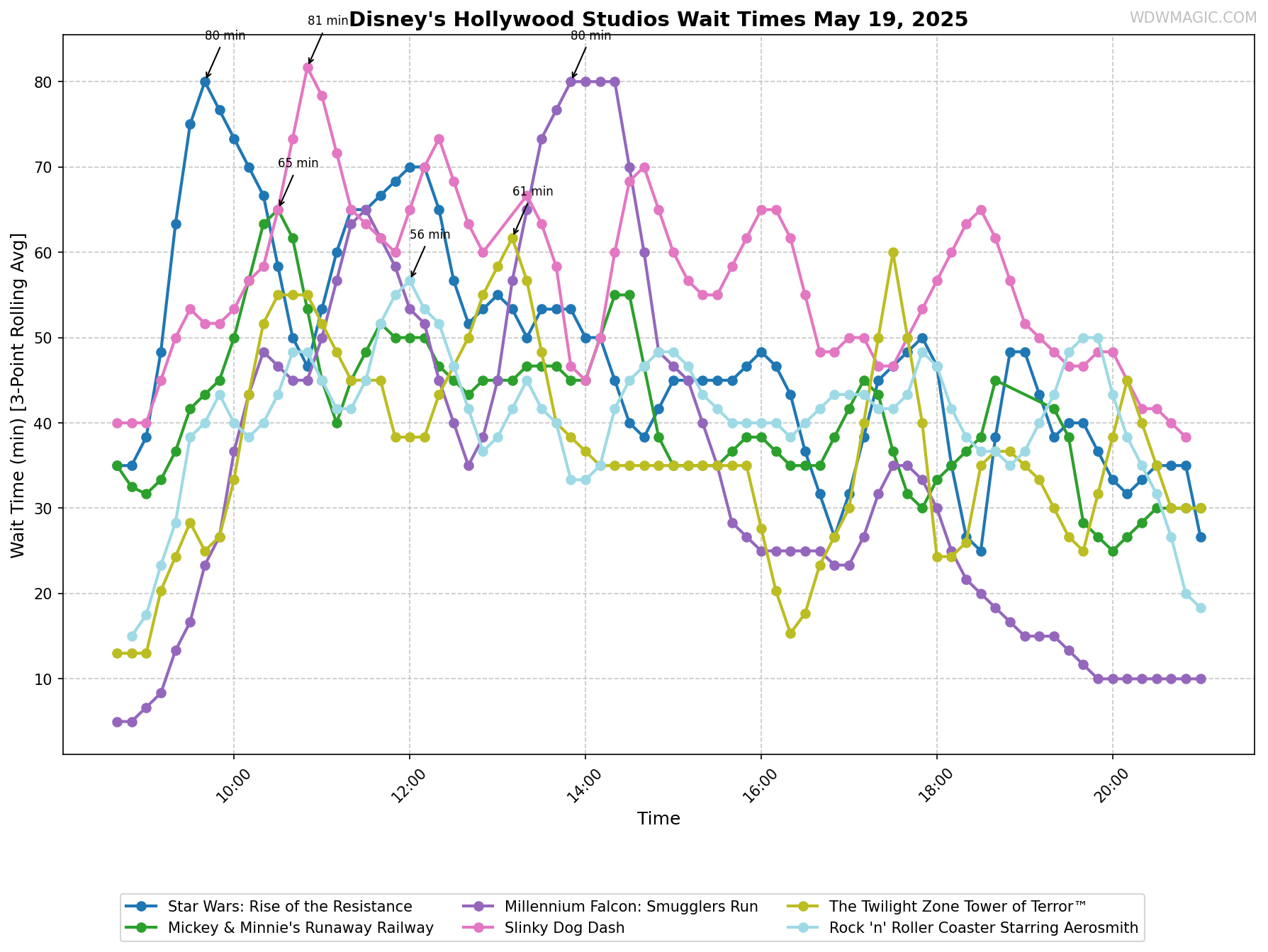 Disney's_Hollywood_Studios_wait_times.png