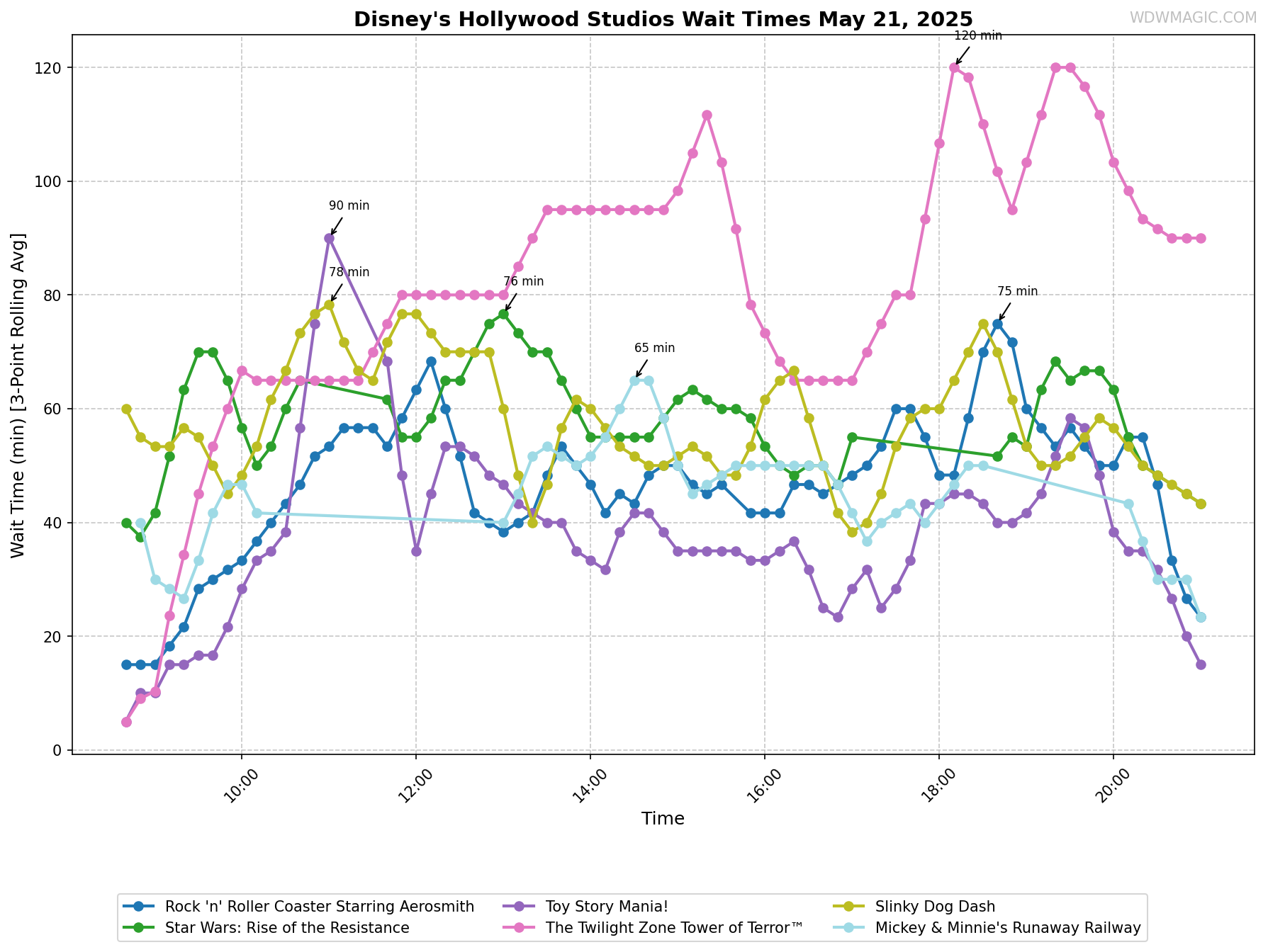 Disney's_Hollywood_Studios_wait_times.png