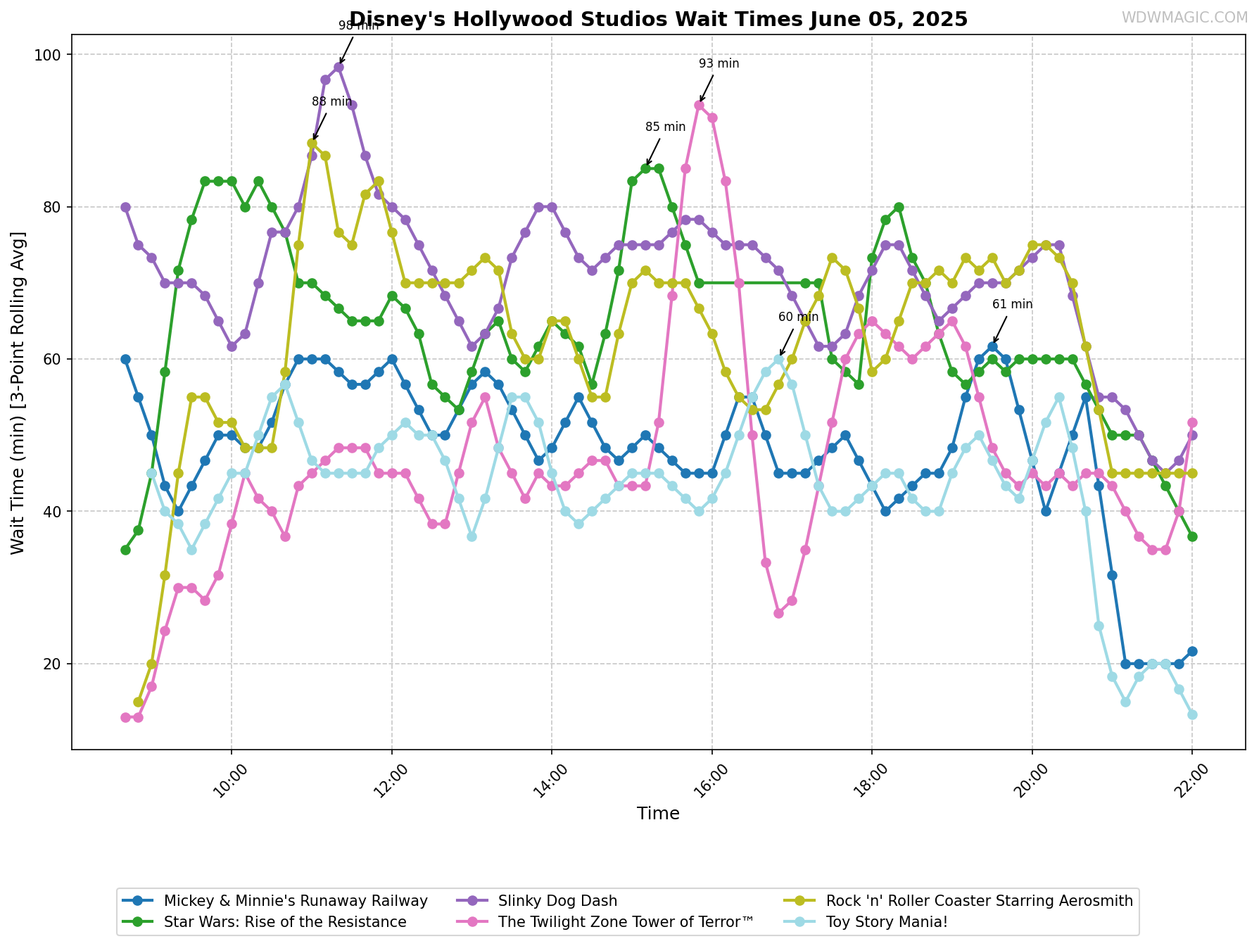 Disney's_Hollywood_Studios_wait_times.png