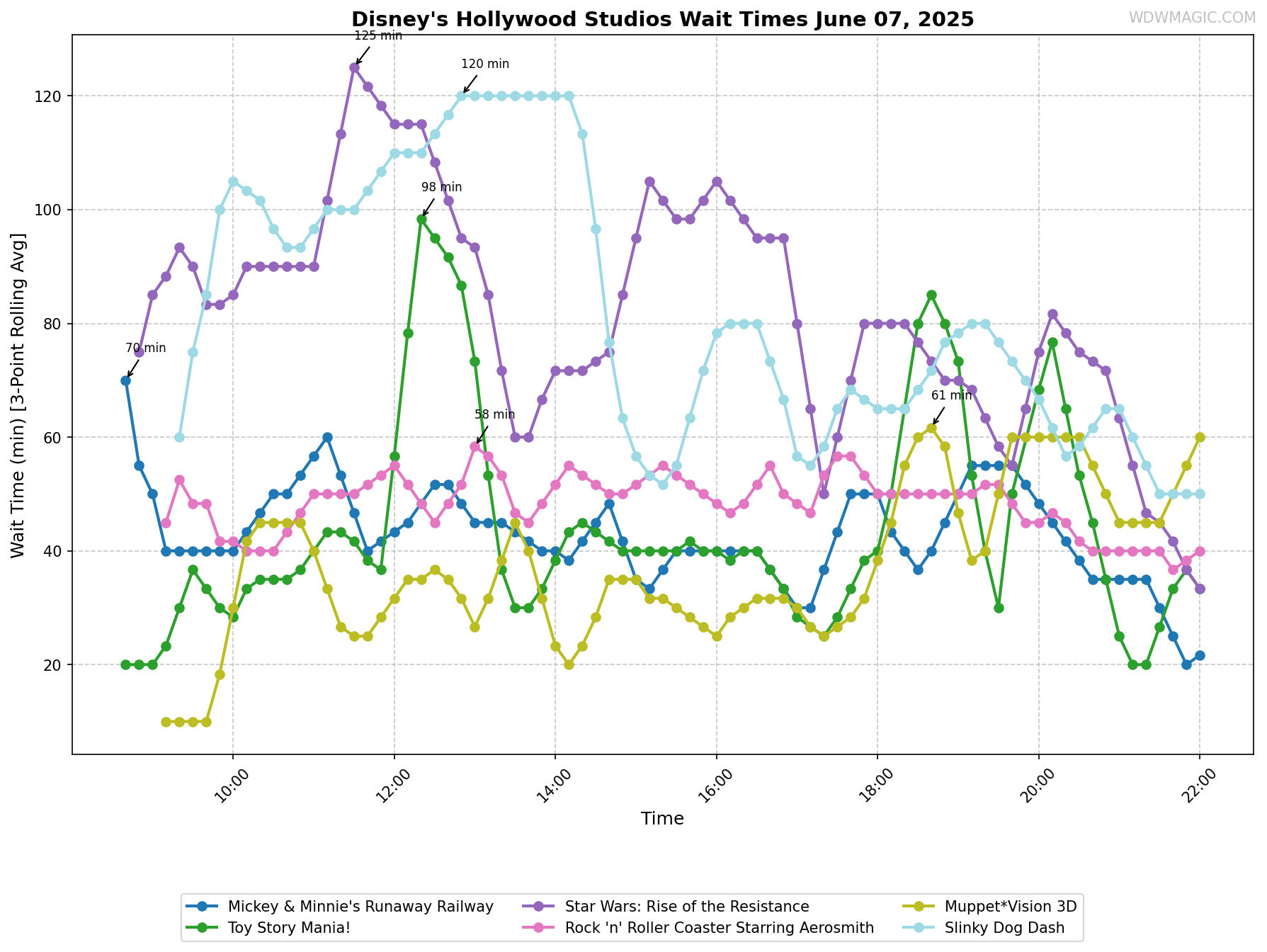 Disney's_Hollywood_Studios_wait_times.png