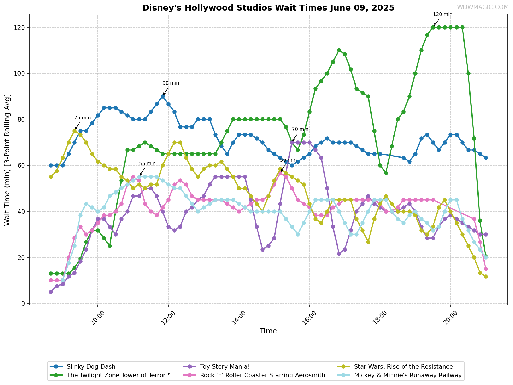 Disney's_Hollywood_Studios_wait_times.png
