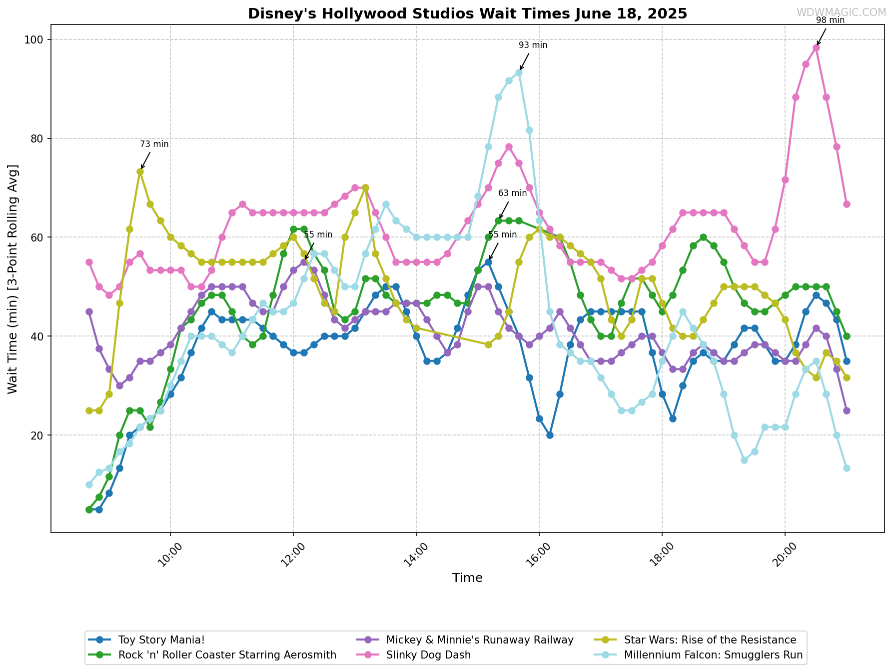 Disney's_Hollywood_Studios_wait_times.png