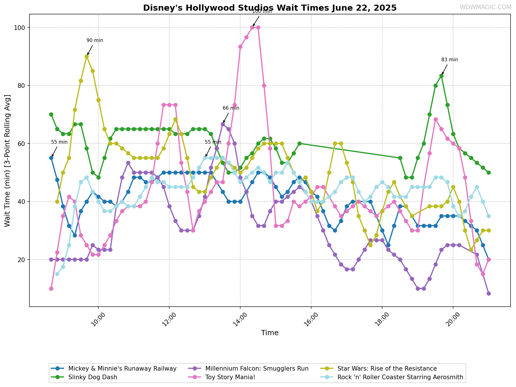 Disney's_Hollywood_Studios_wait_times.png