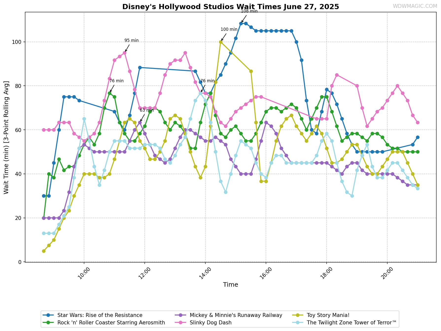 Disney's_Hollywood_Studios_wait_times.png