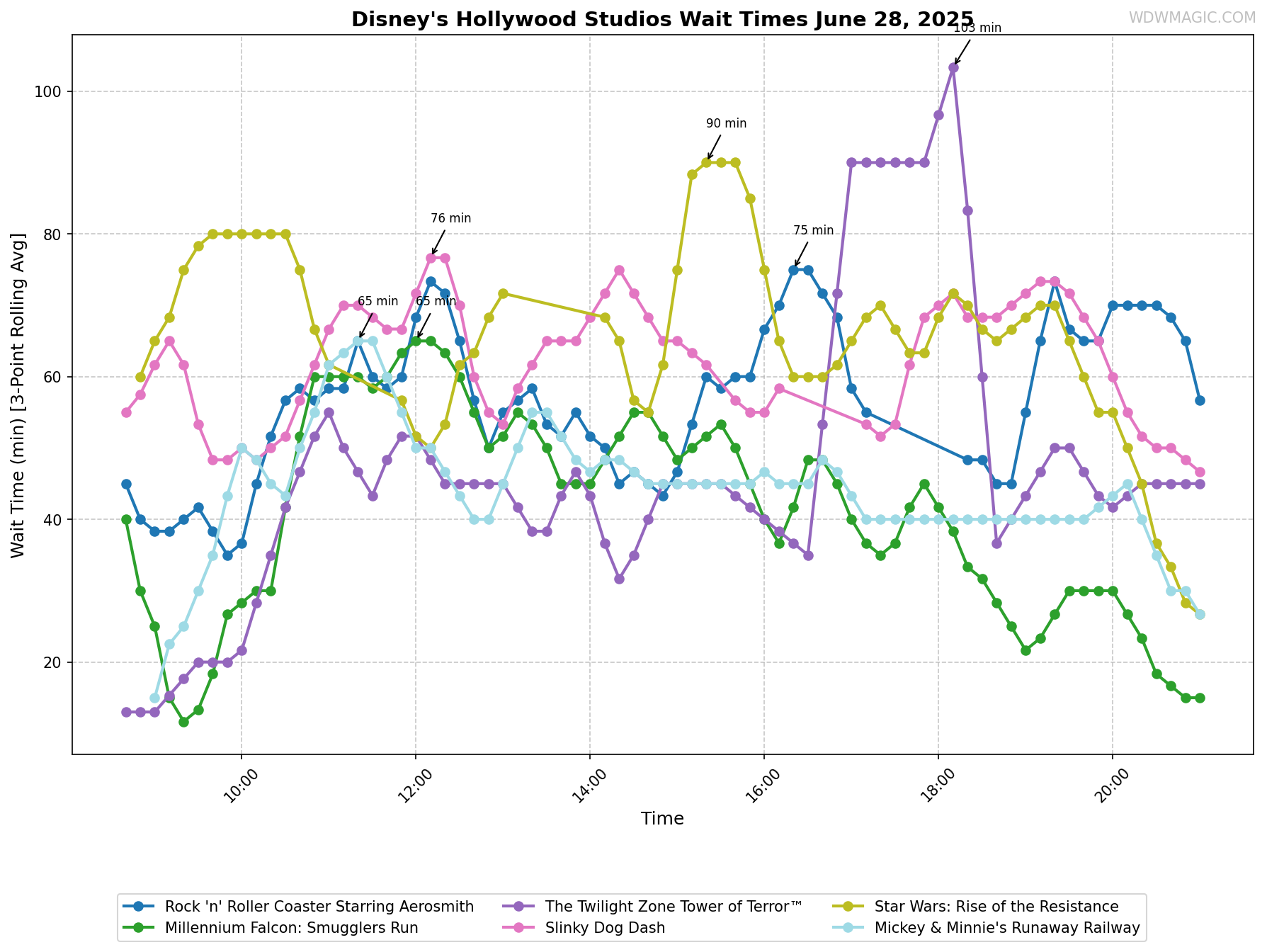 Disney's_Hollywood_Studios_wait_times.png