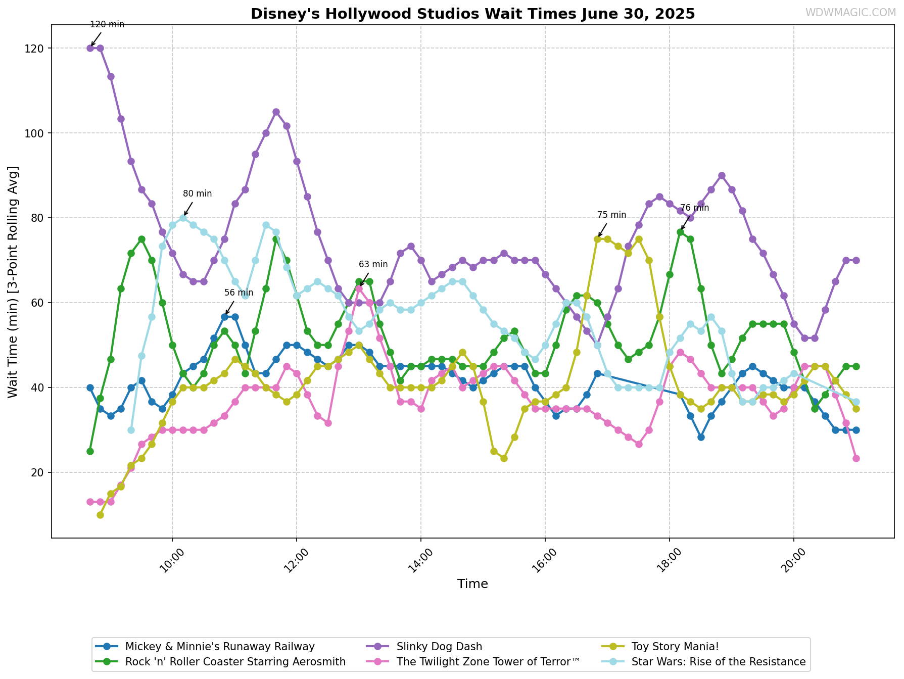 Disney's_Hollywood_Studios_wait_times.png