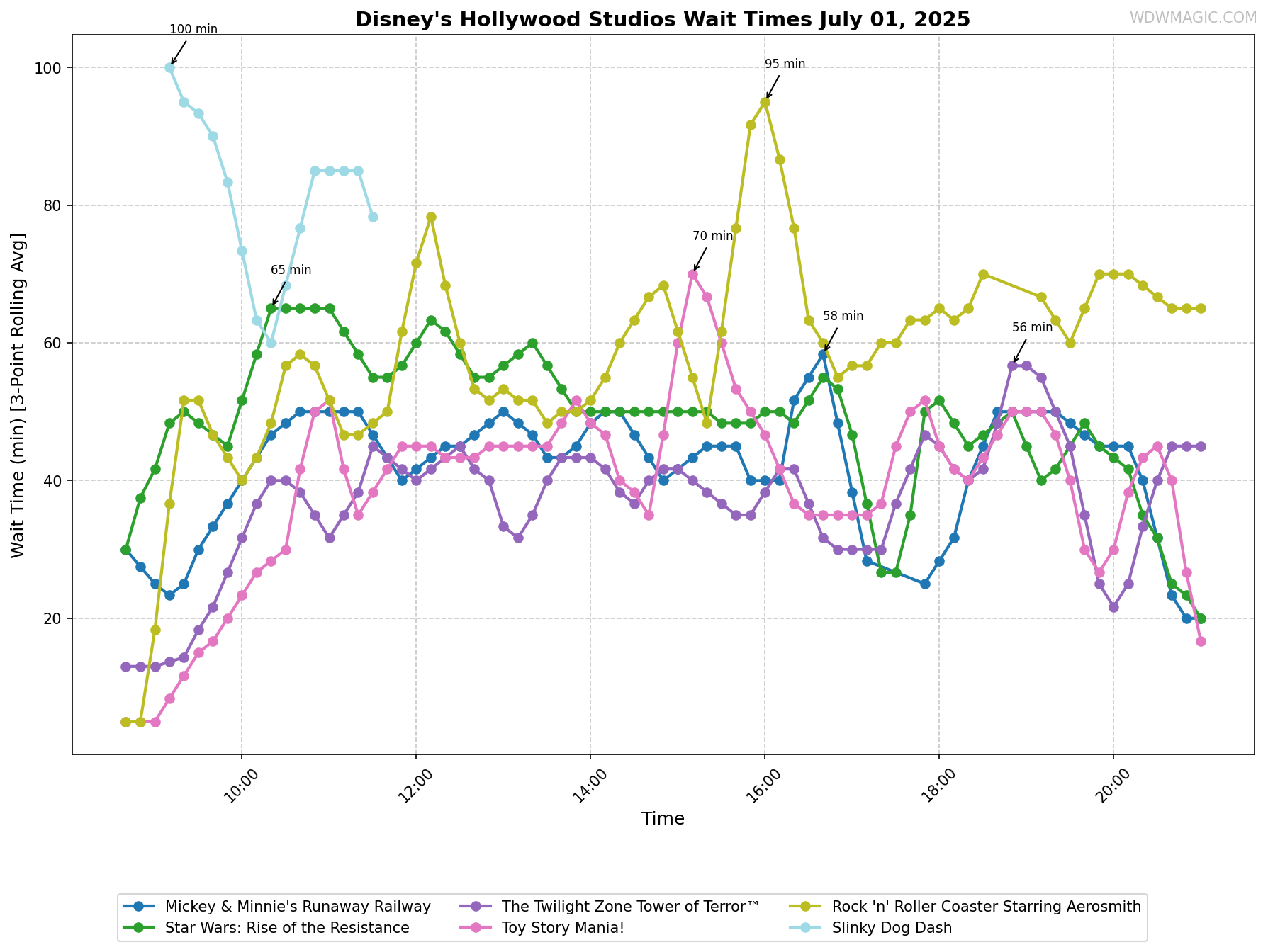 Disney's_Hollywood_Studios_wait_times.png