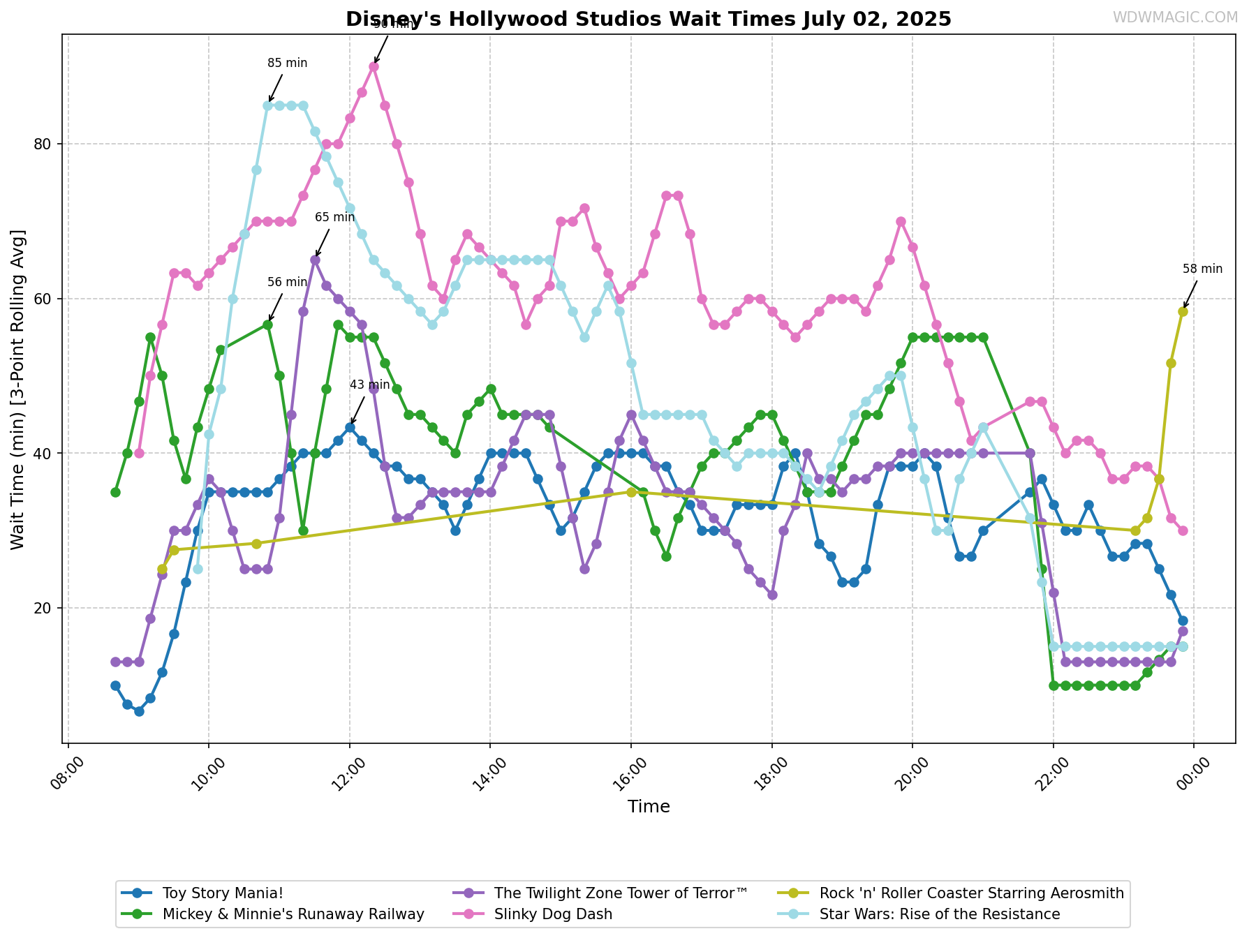 Disney's_Hollywood_Studios_wait_times.png