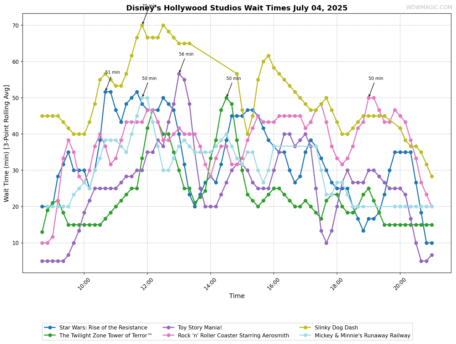 Disney's_Hollywood_Studios_wait_times.png