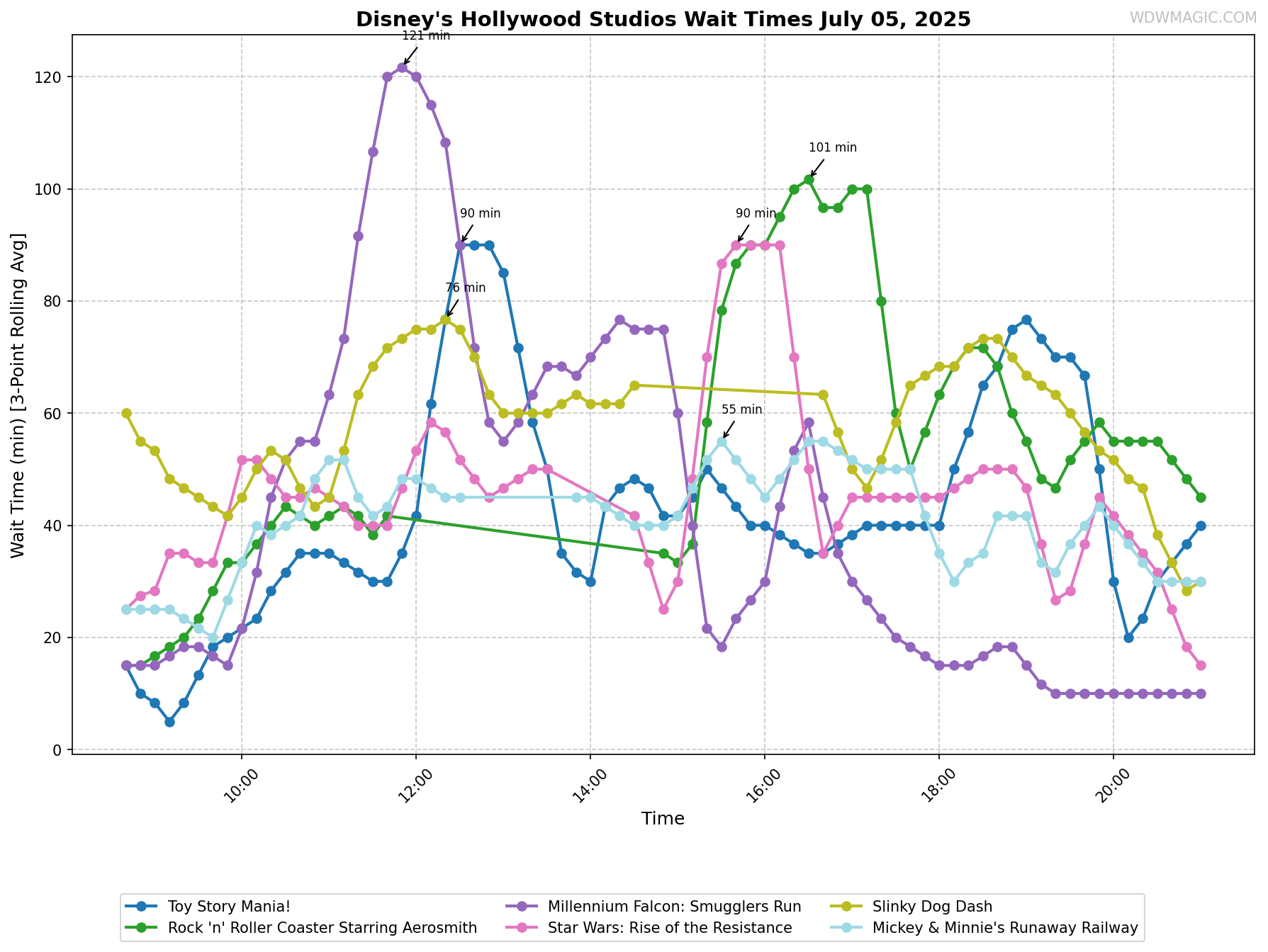 Disney's_Hollywood_Studios_wait_times.png
