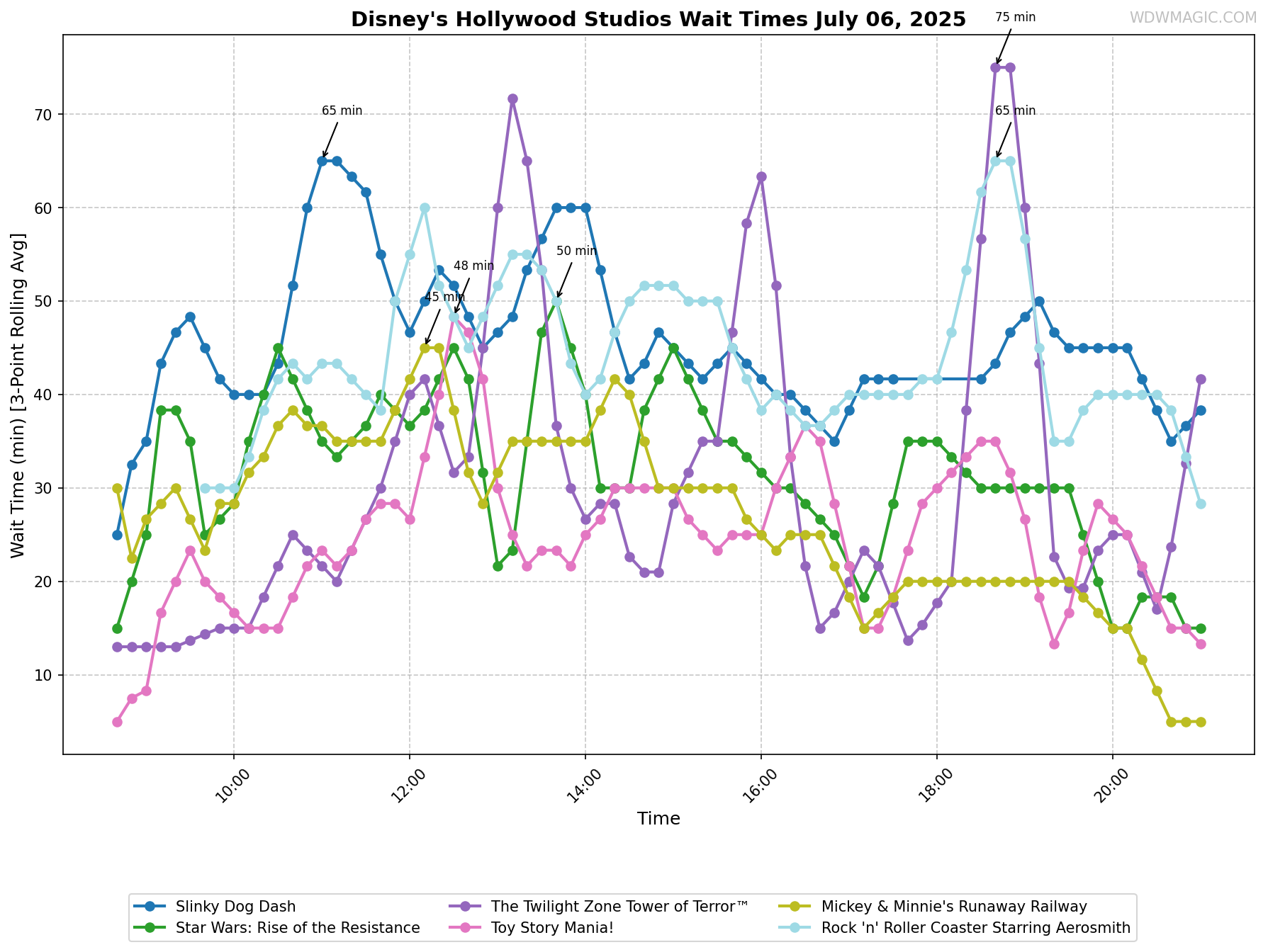 Disney's_Hollywood_Studios_wait_times.png