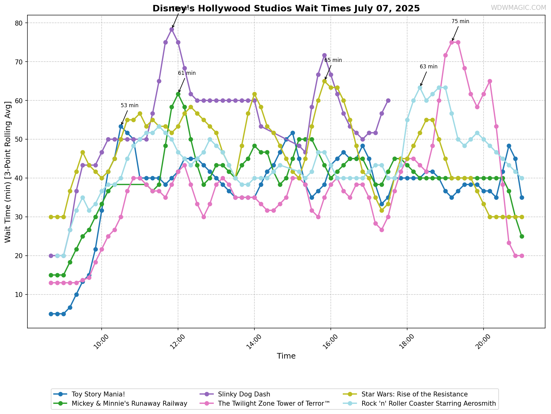 Disney's_Hollywood_Studios_wait_times.png