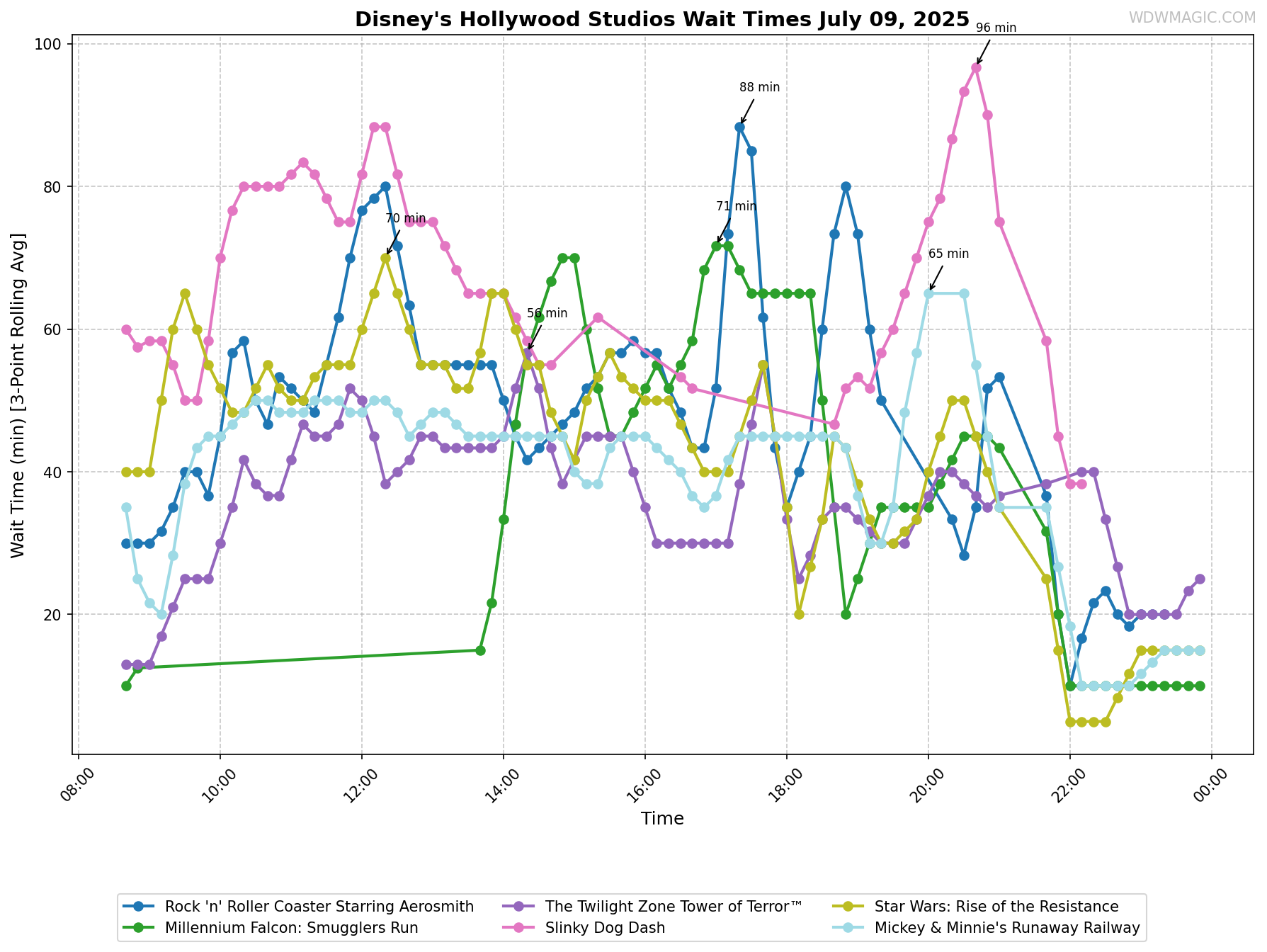 Disney's_Hollywood_Studios_wait_times.png
