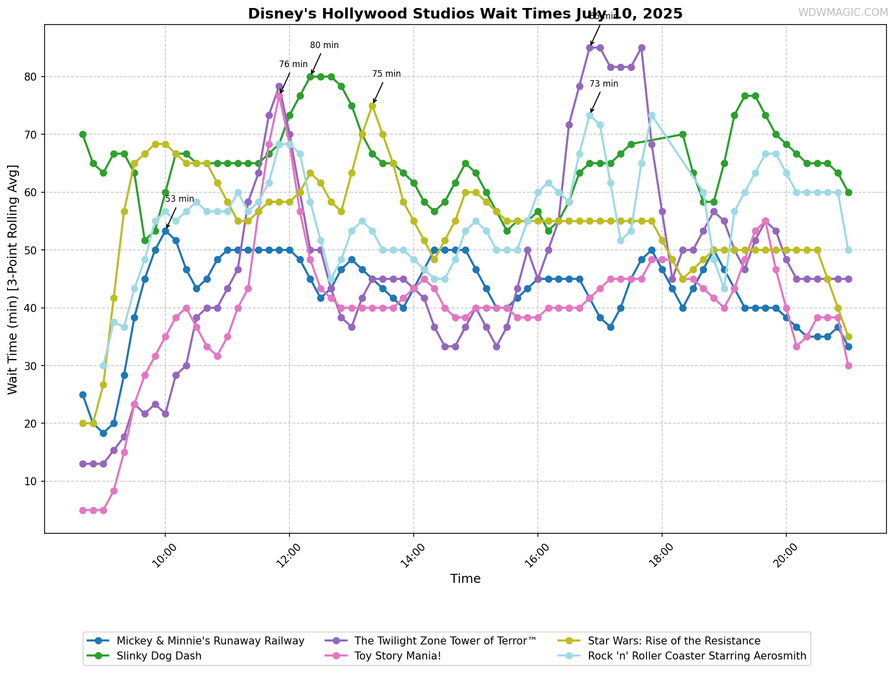 Disney's_Hollywood_Studios_wait_times.png