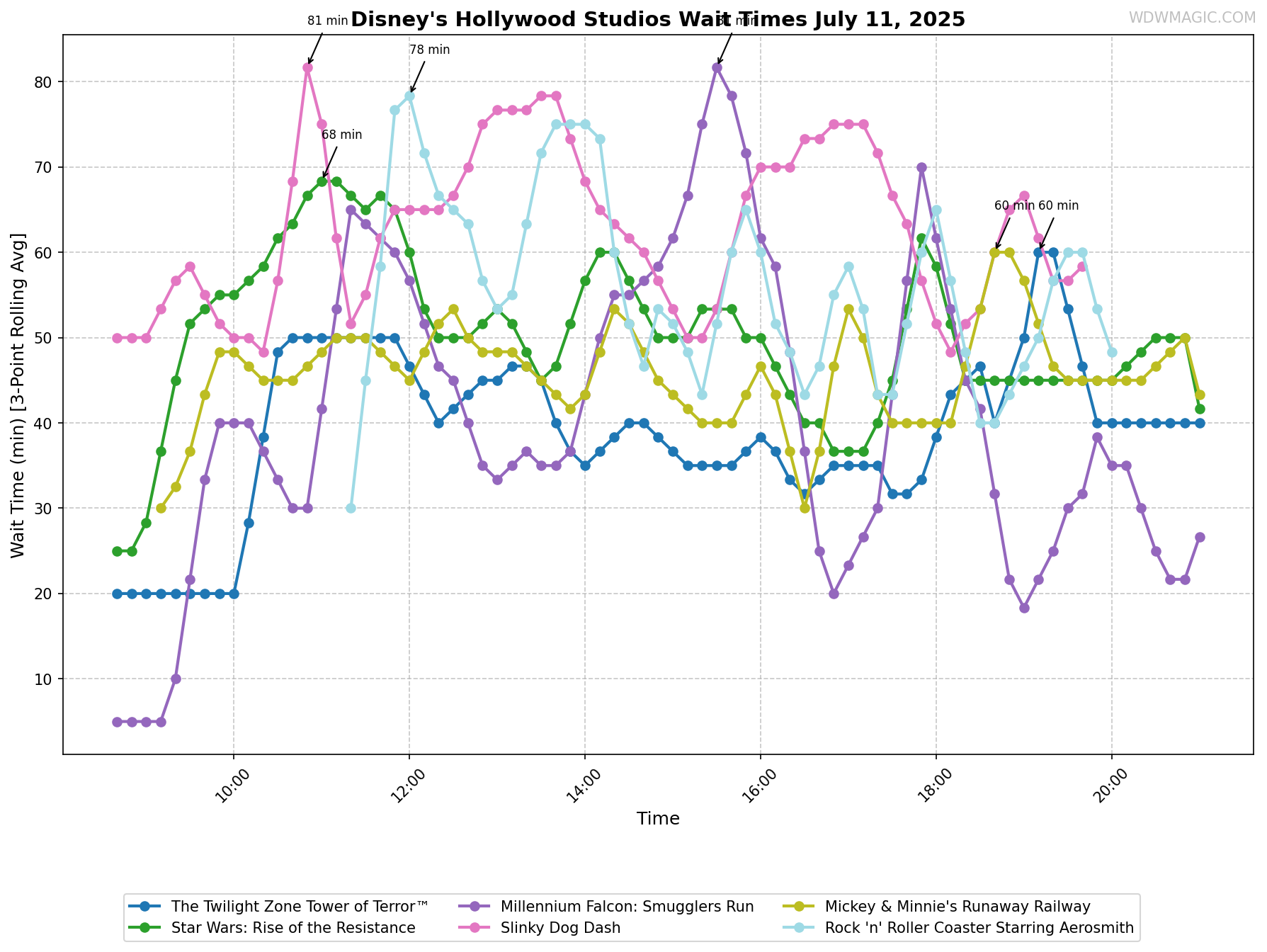 Disney's_Hollywood_Studios_wait_times.png