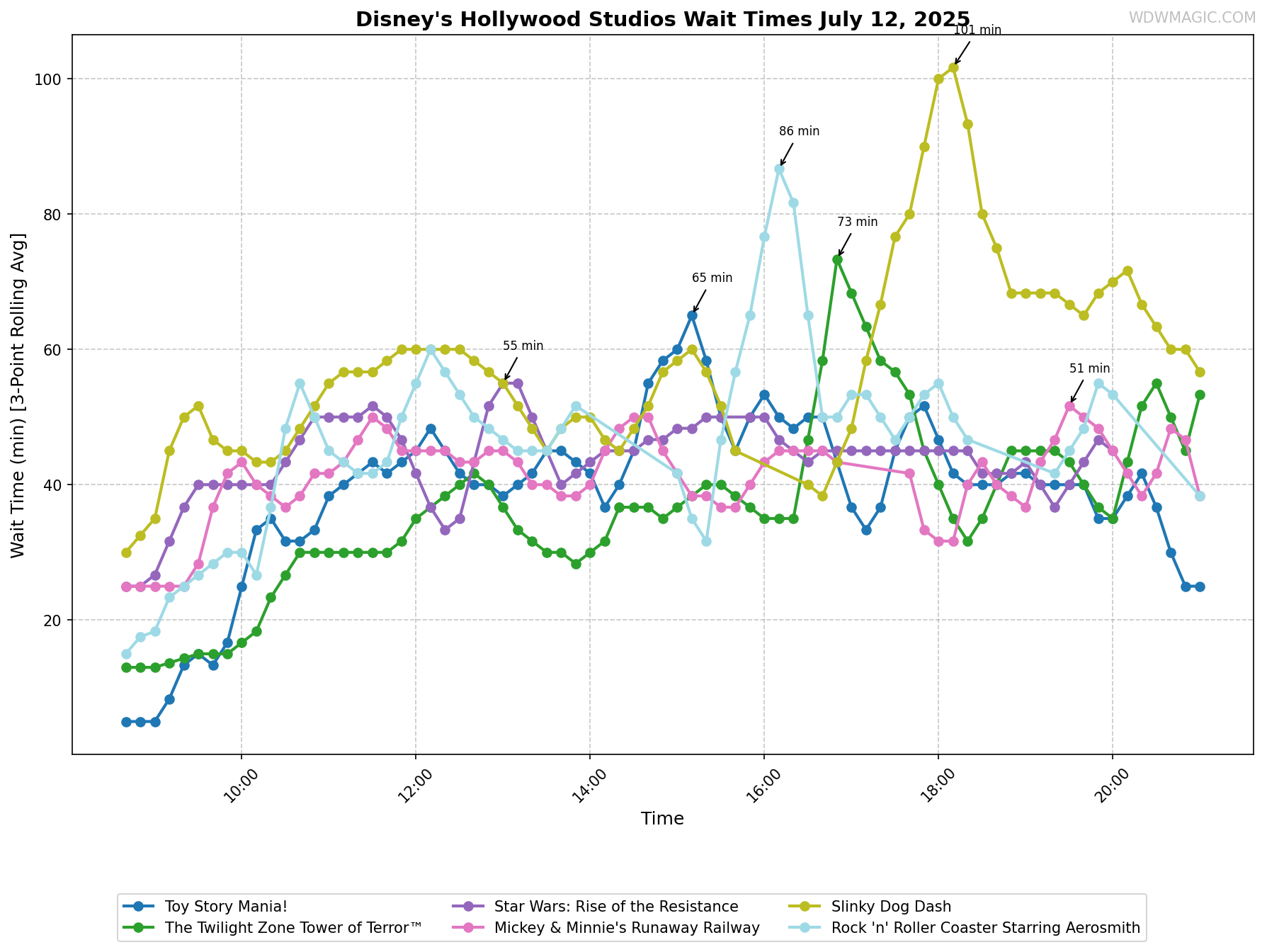 Disney's_Hollywood_Studios_wait_times.png