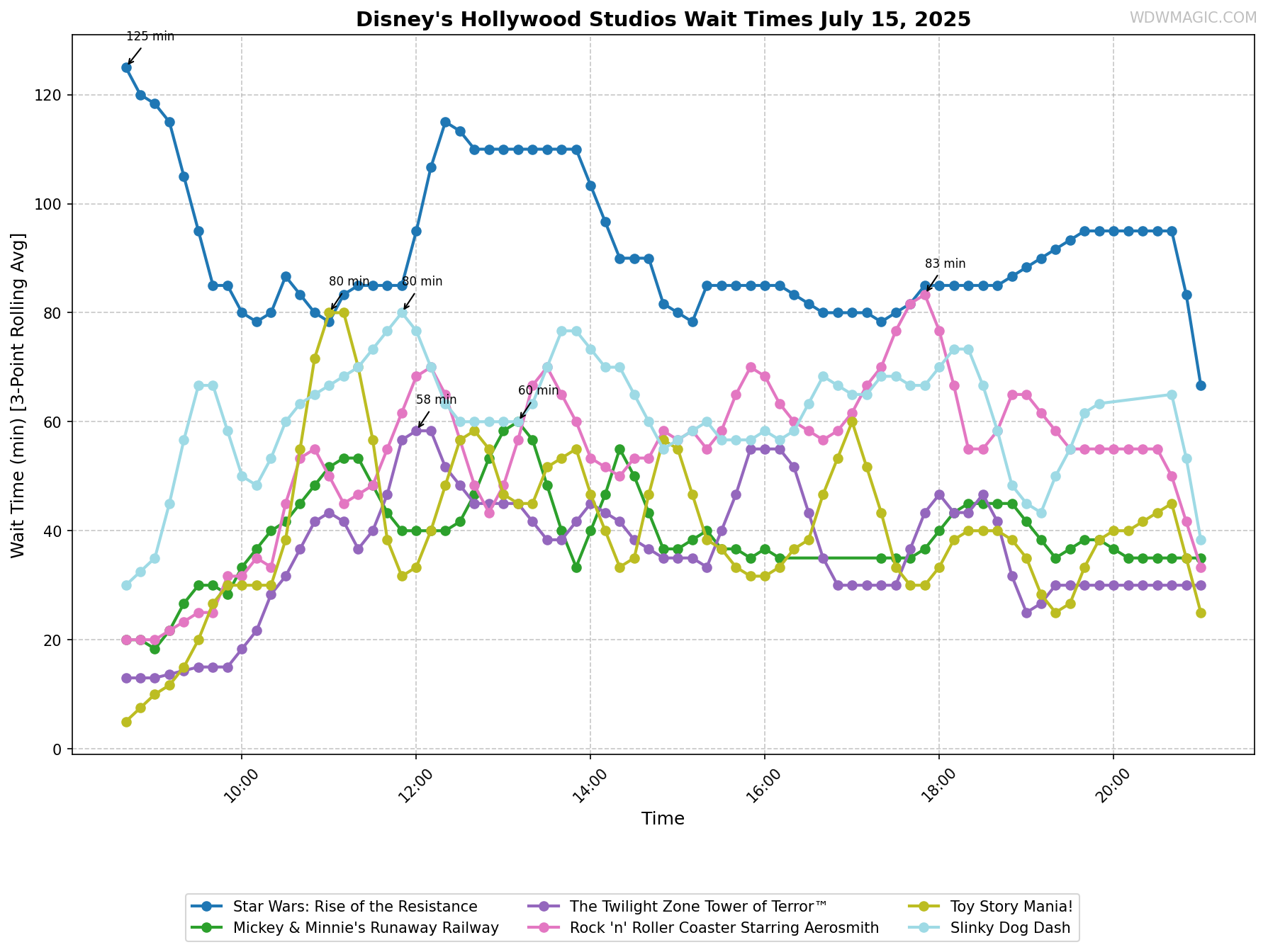 Disney's_Hollywood_Studios_wait_times.png