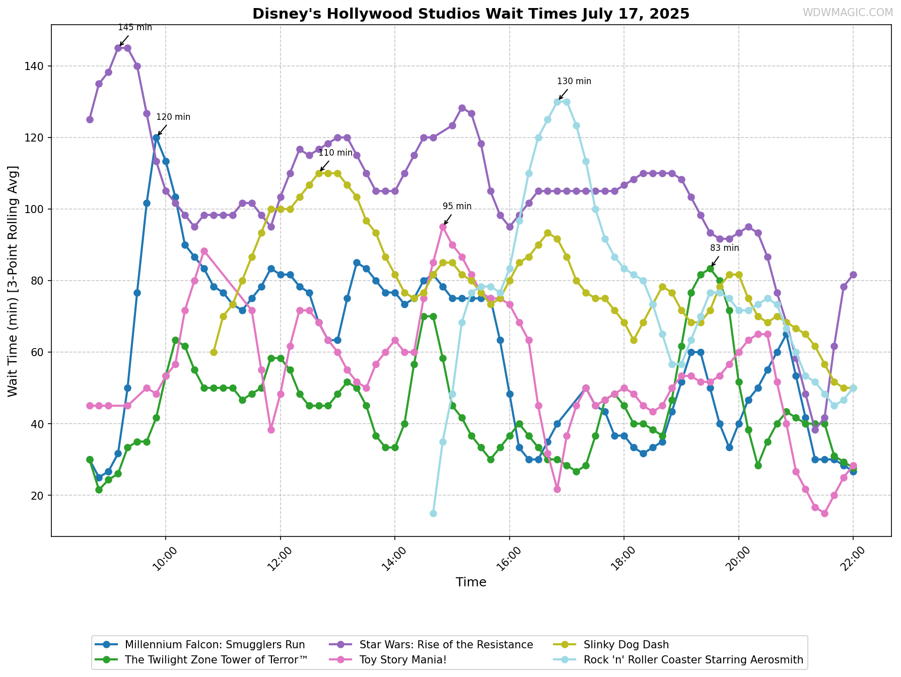 Disney's_Hollywood_Studios_wait_times.png