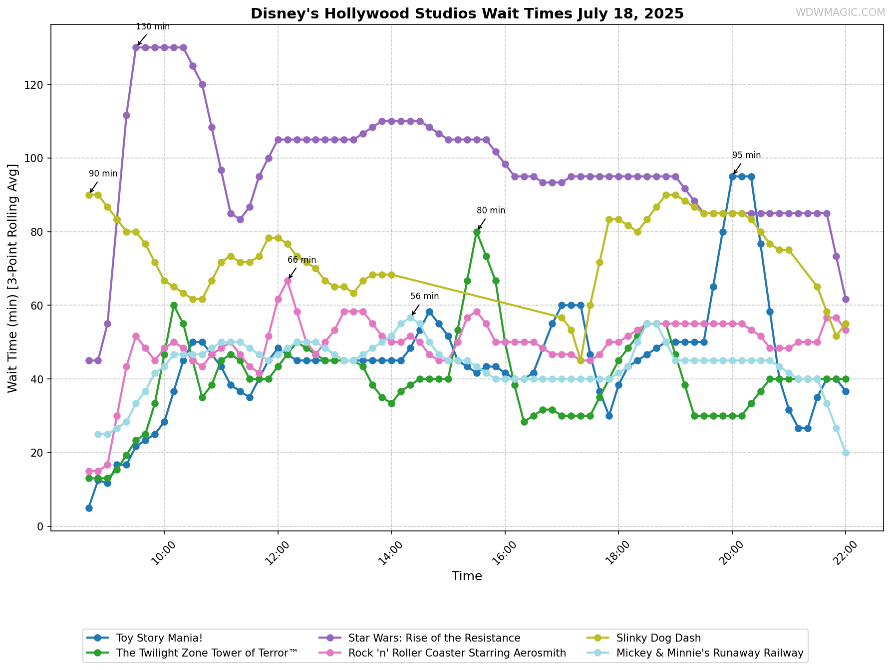 Disney's_Hollywood_Studios_wait_times.png