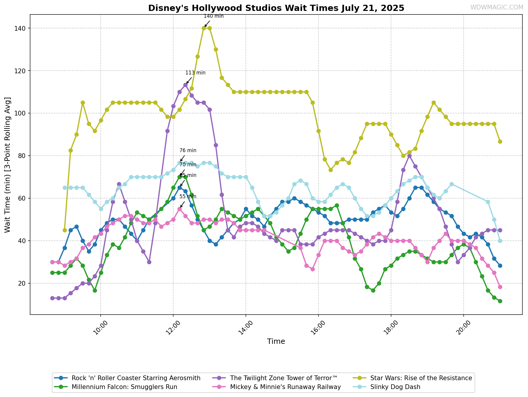 Disney's_Hollywood_Studios_wait_times.png