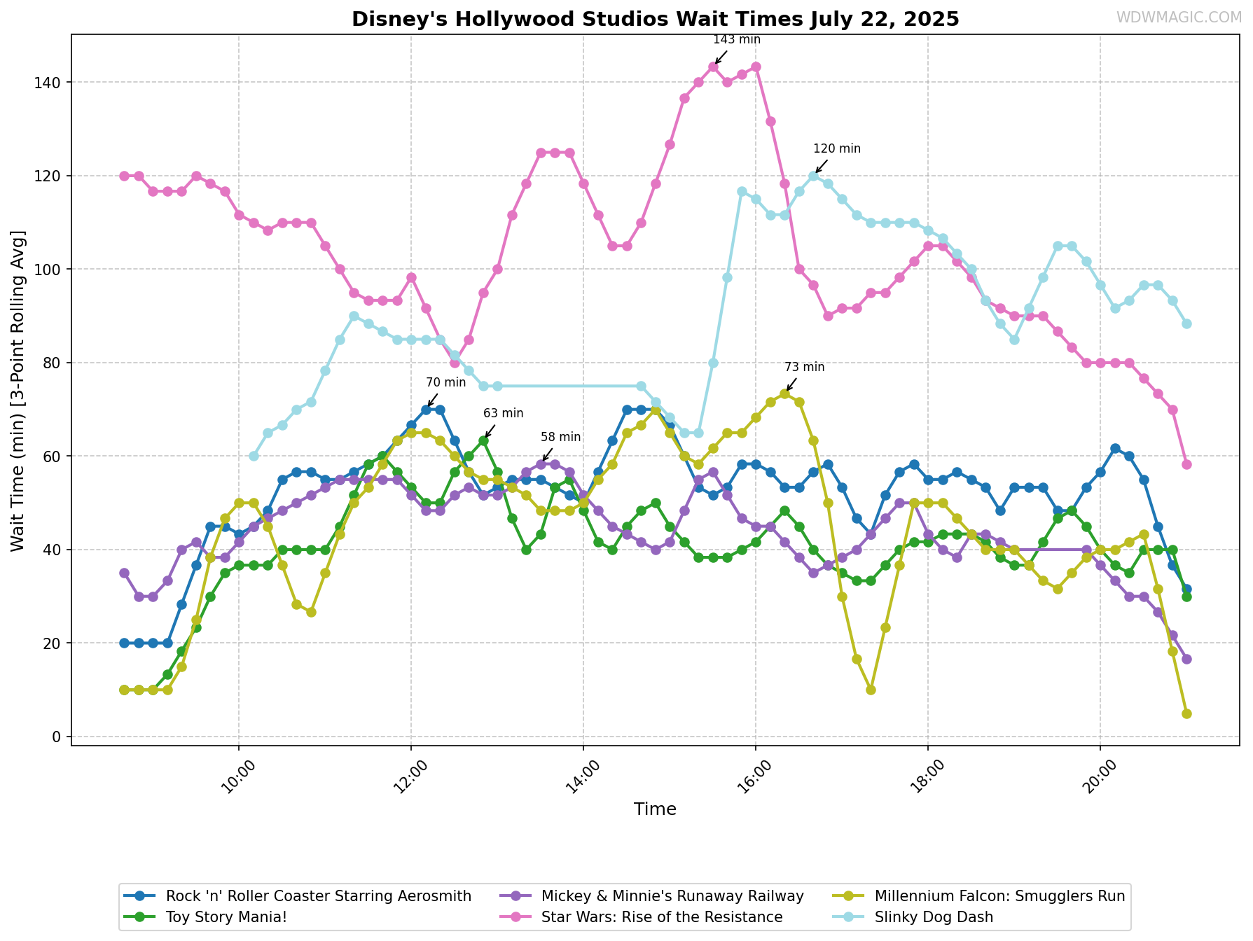 Disney's_Hollywood_Studios_wait_times.png