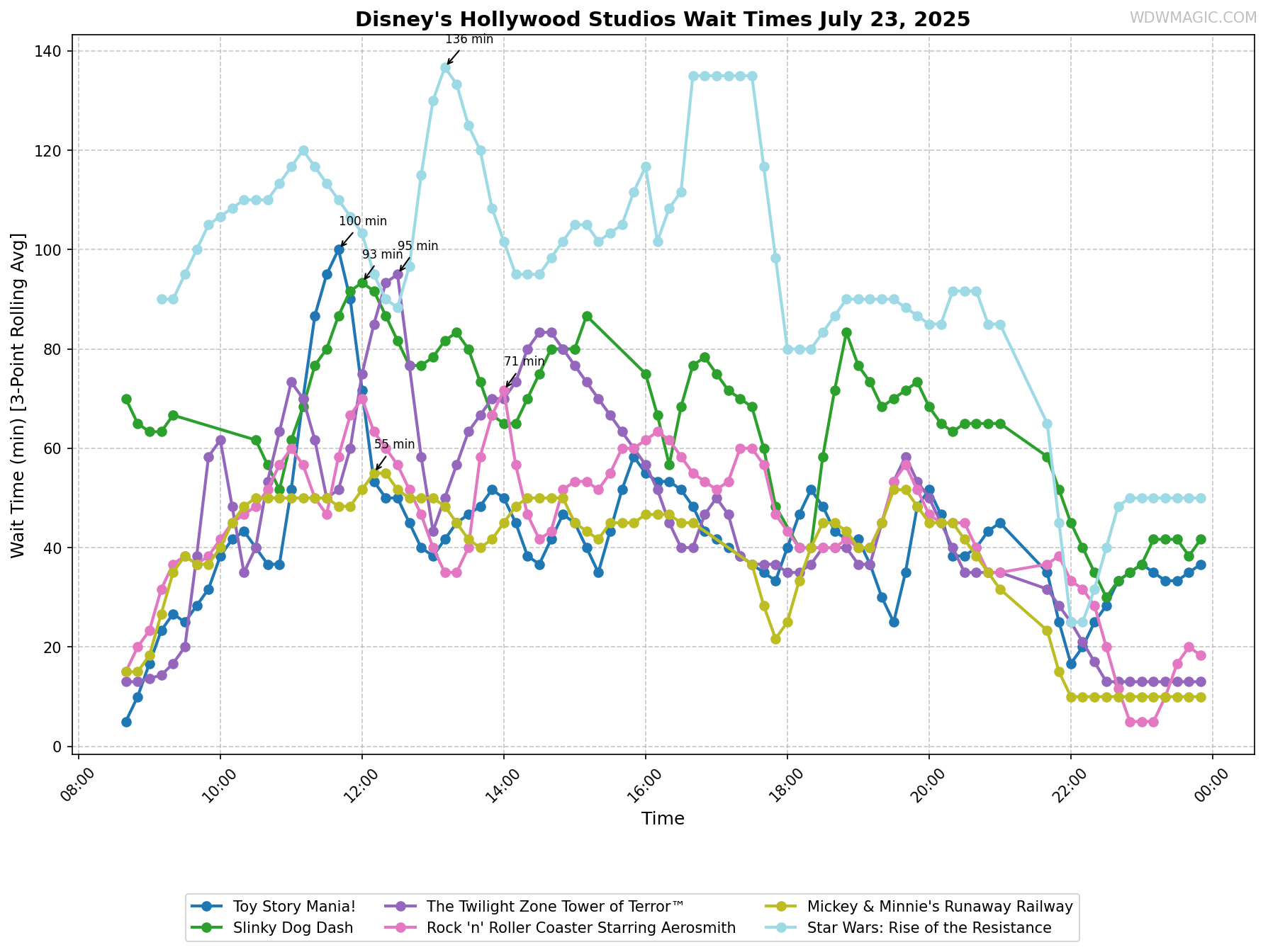 Disney's_Hollywood_Studios_wait_times.png