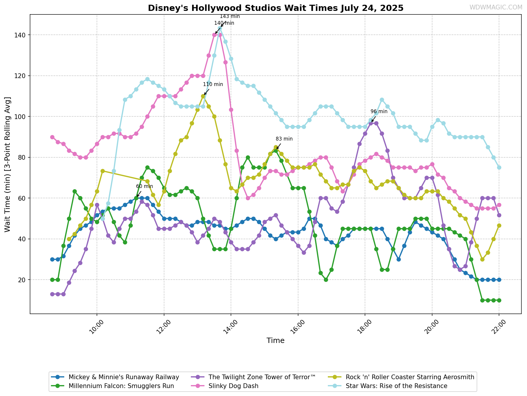 Disney's_Hollywood_Studios_wait_times.png