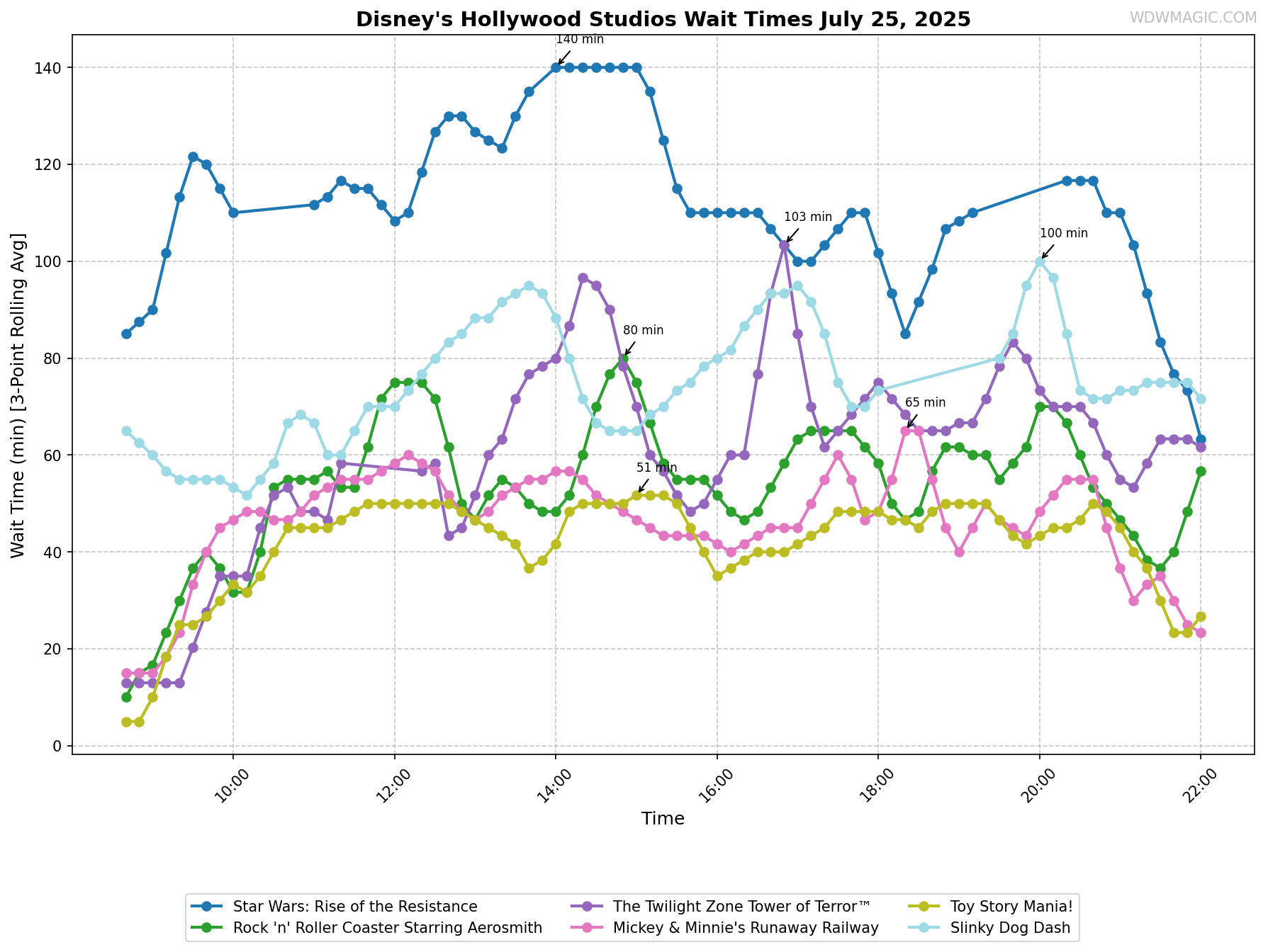 Disney's_Hollywood_Studios_wait_times.png