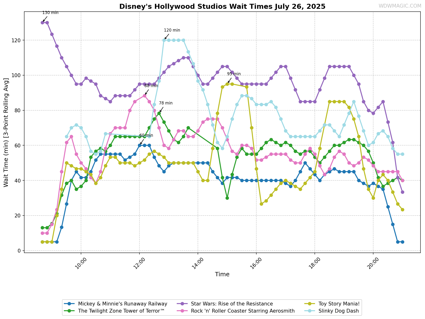 Disney's_Hollywood_Studios_wait_times.png