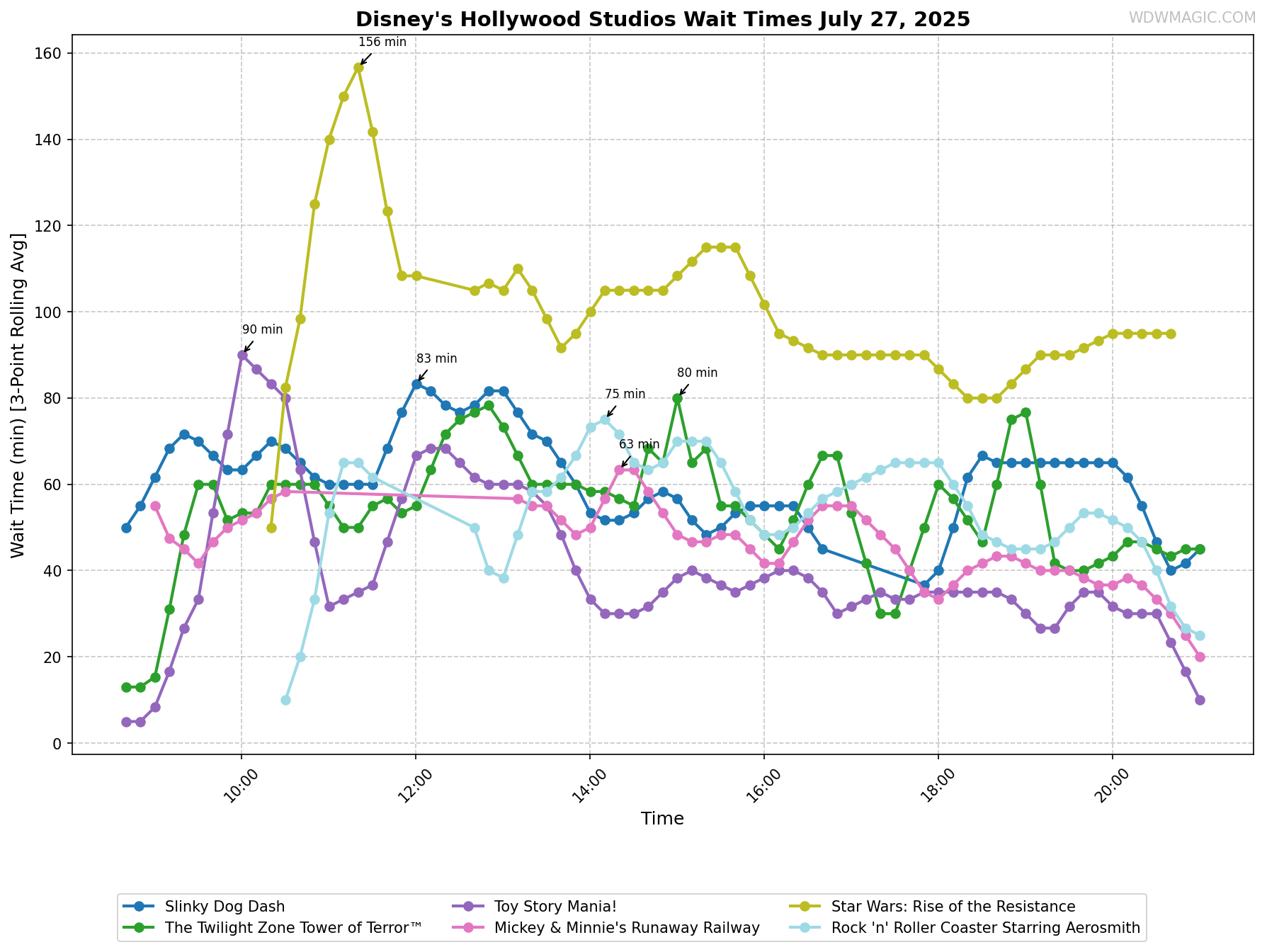 Disney's_Hollywood_Studios_wait_times.png