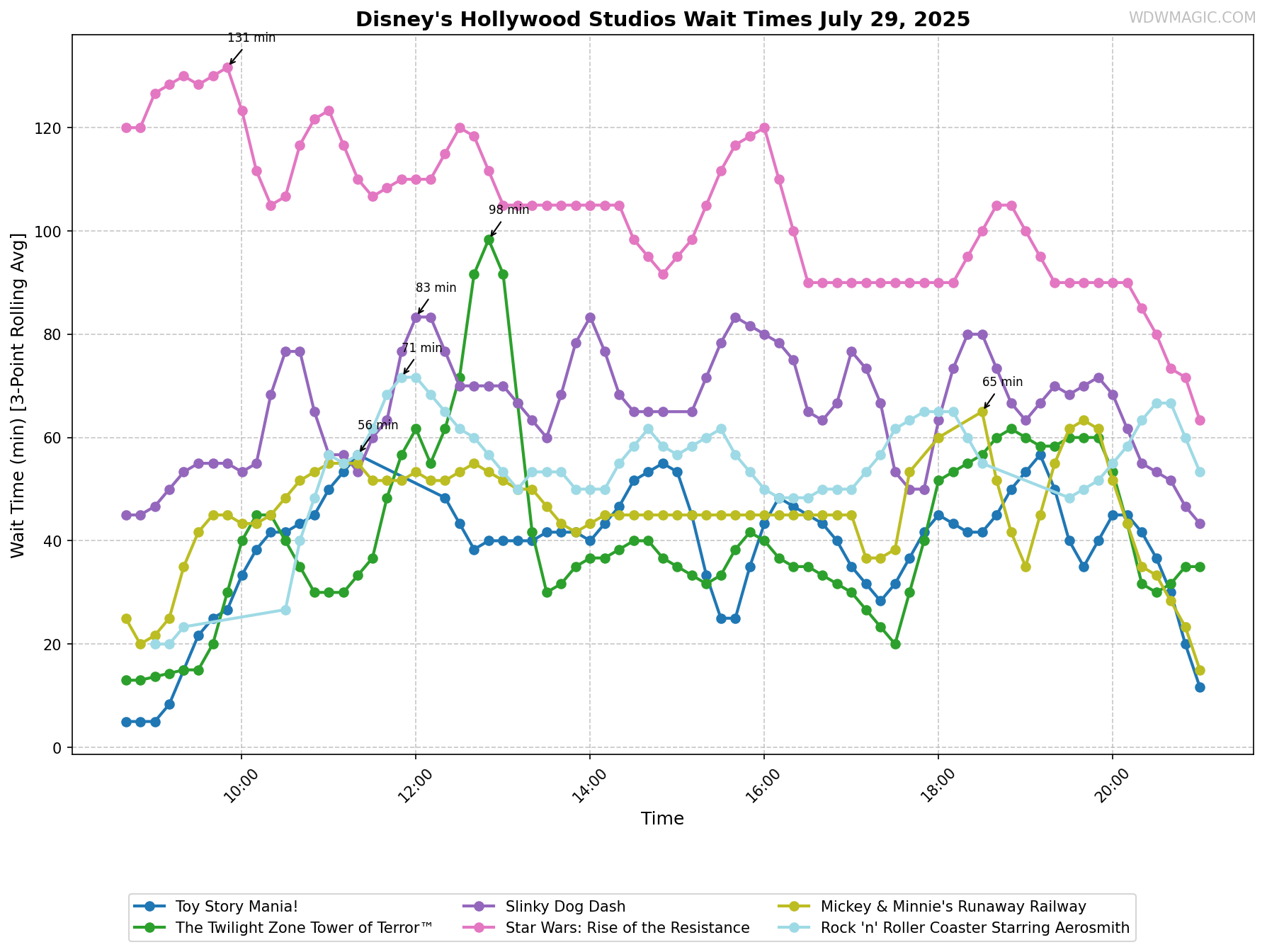 Disney's_Hollywood_Studios_wait_times.png