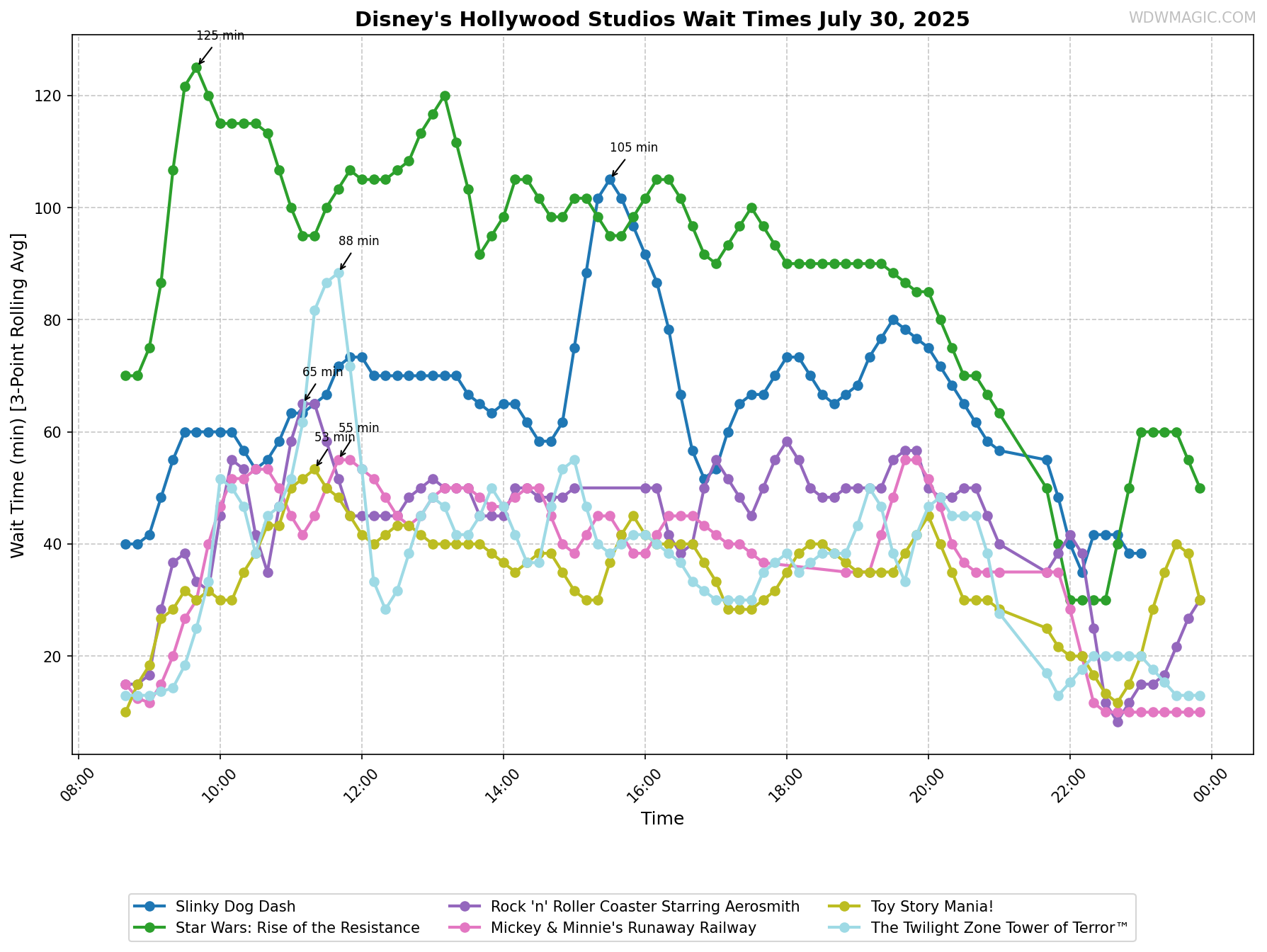 Disney's_Hollywood_Studios_wait_times.png