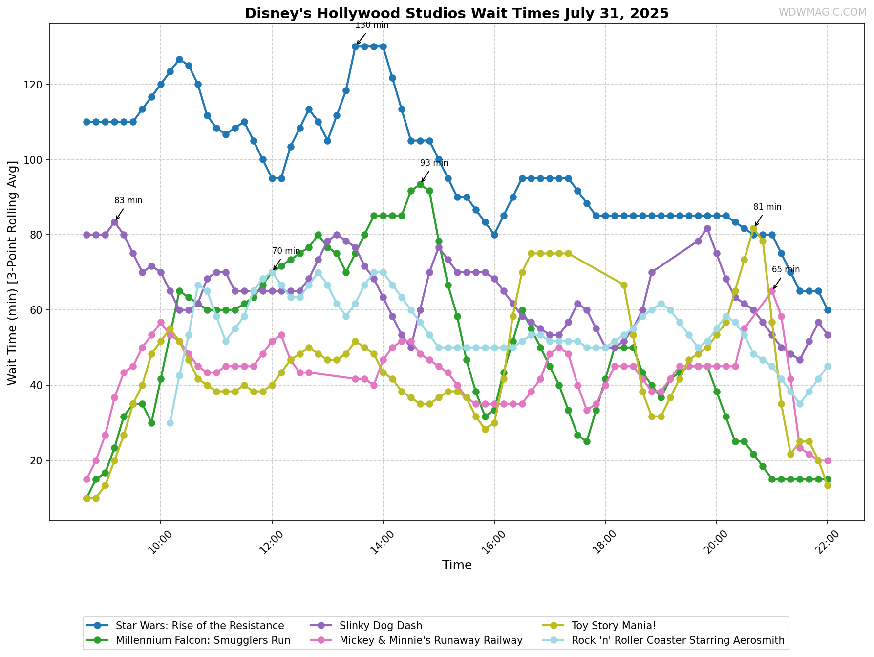 Disney's_Hollywood_Studios_wait_times.png
