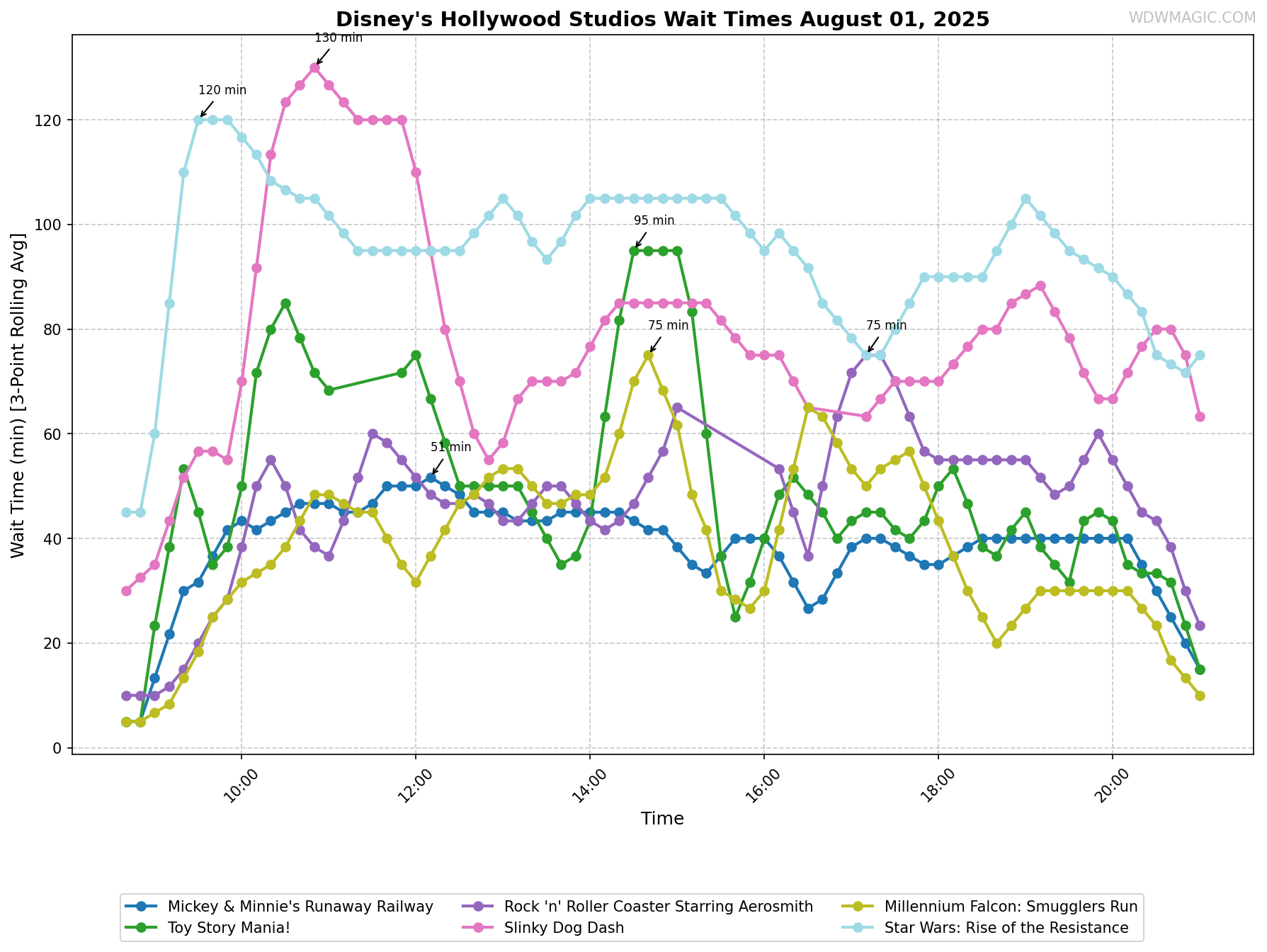 Disney's_Hollywood_Studios_wait_times.png