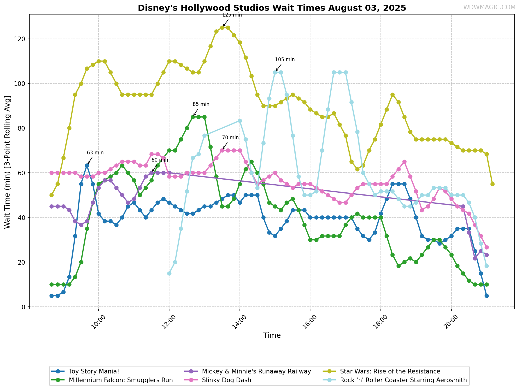 Disney's_Hollywood_Studios_wait_times.png