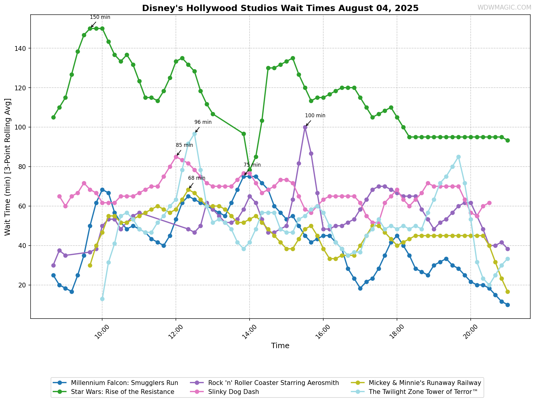 Disney's_Hollywood_Studios_wait_times.png