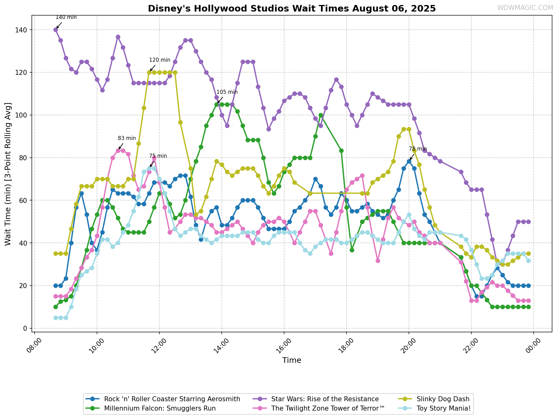 Disney's_Hollywood_Studios_wait_times.png